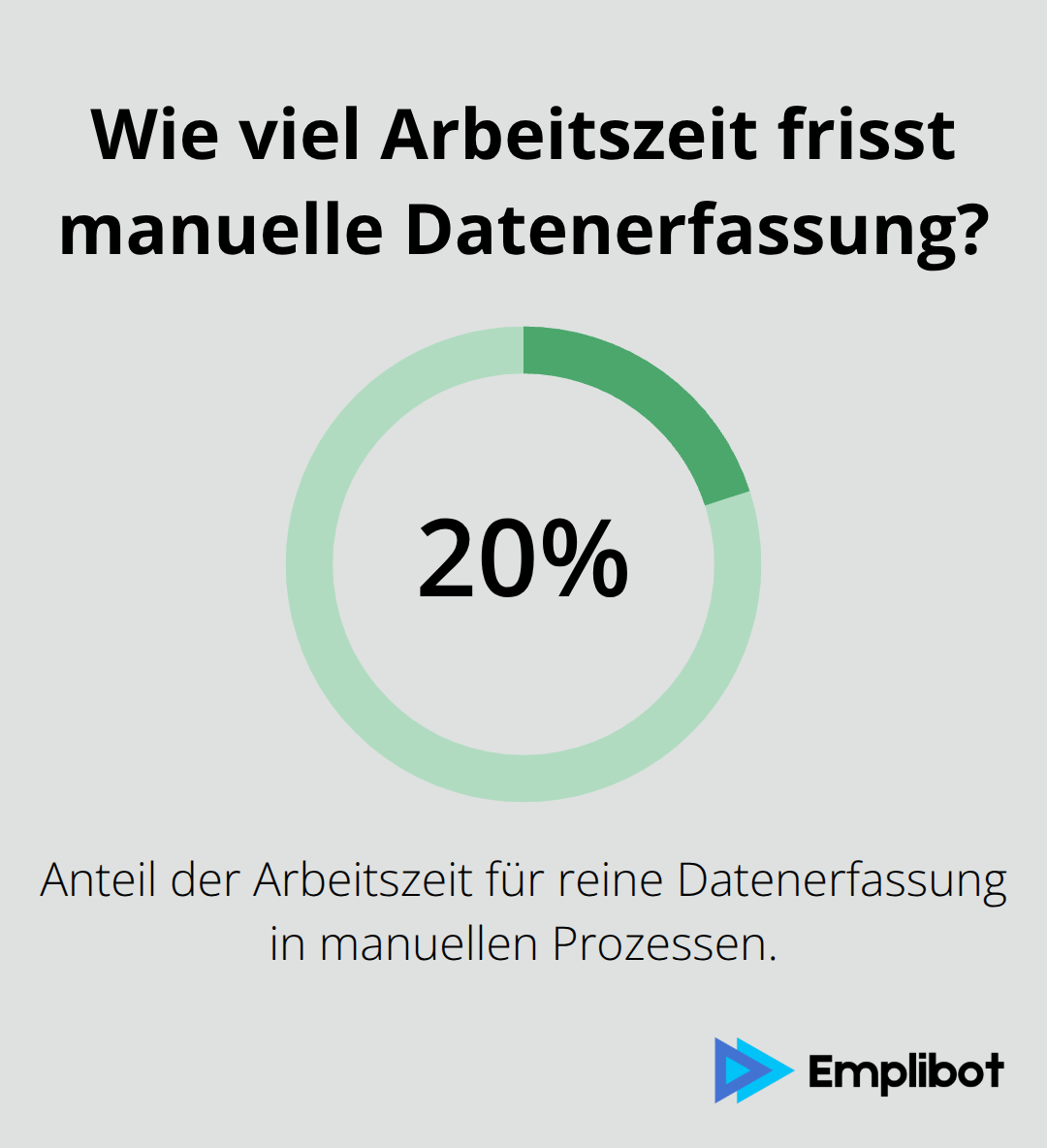 Prozentanteil der Arbeitszeit, der bei manueller Datenerfassung gebunden ist