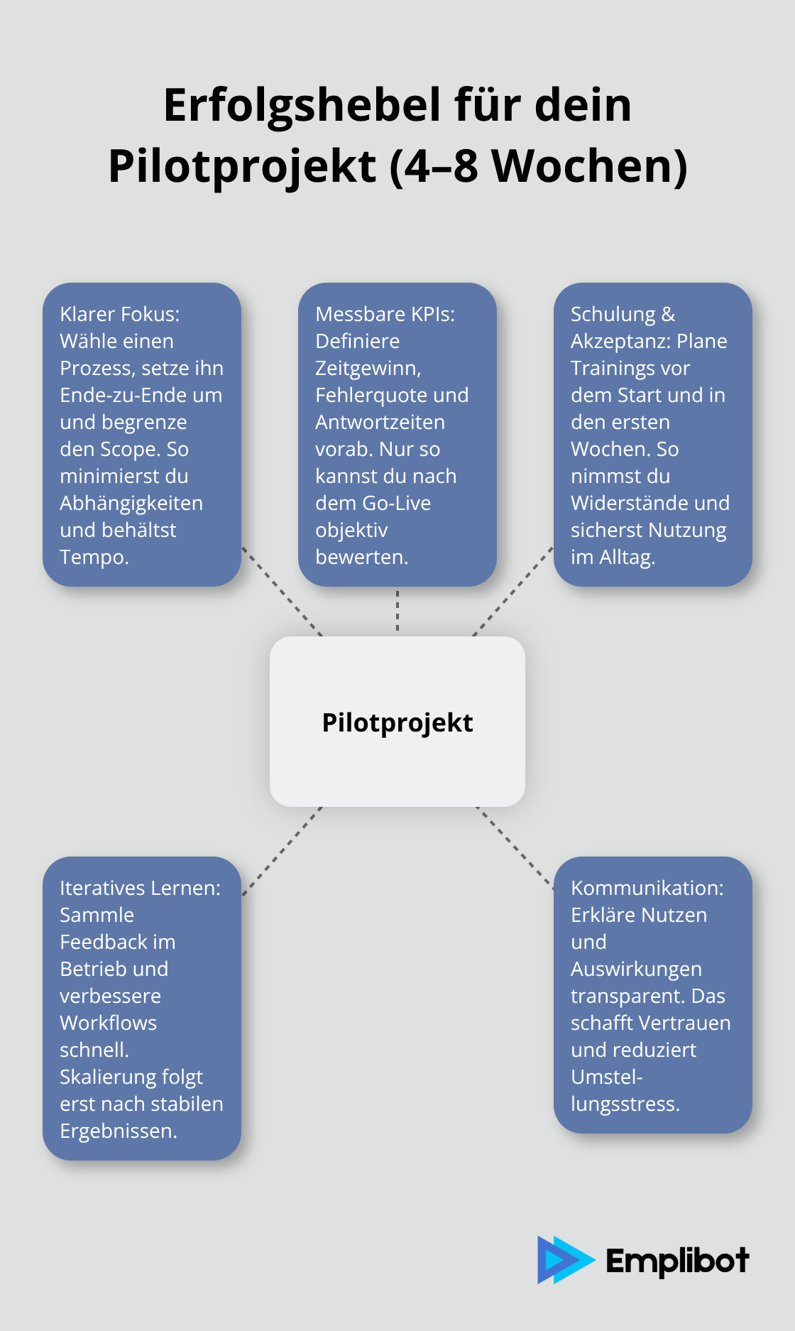 Zentrale Erfolgsfaktoren für ein Digitalisierungs-Pilotprojekt mit 4–8 Wochen Laufzeit - geschäftsprozess digitalisierung