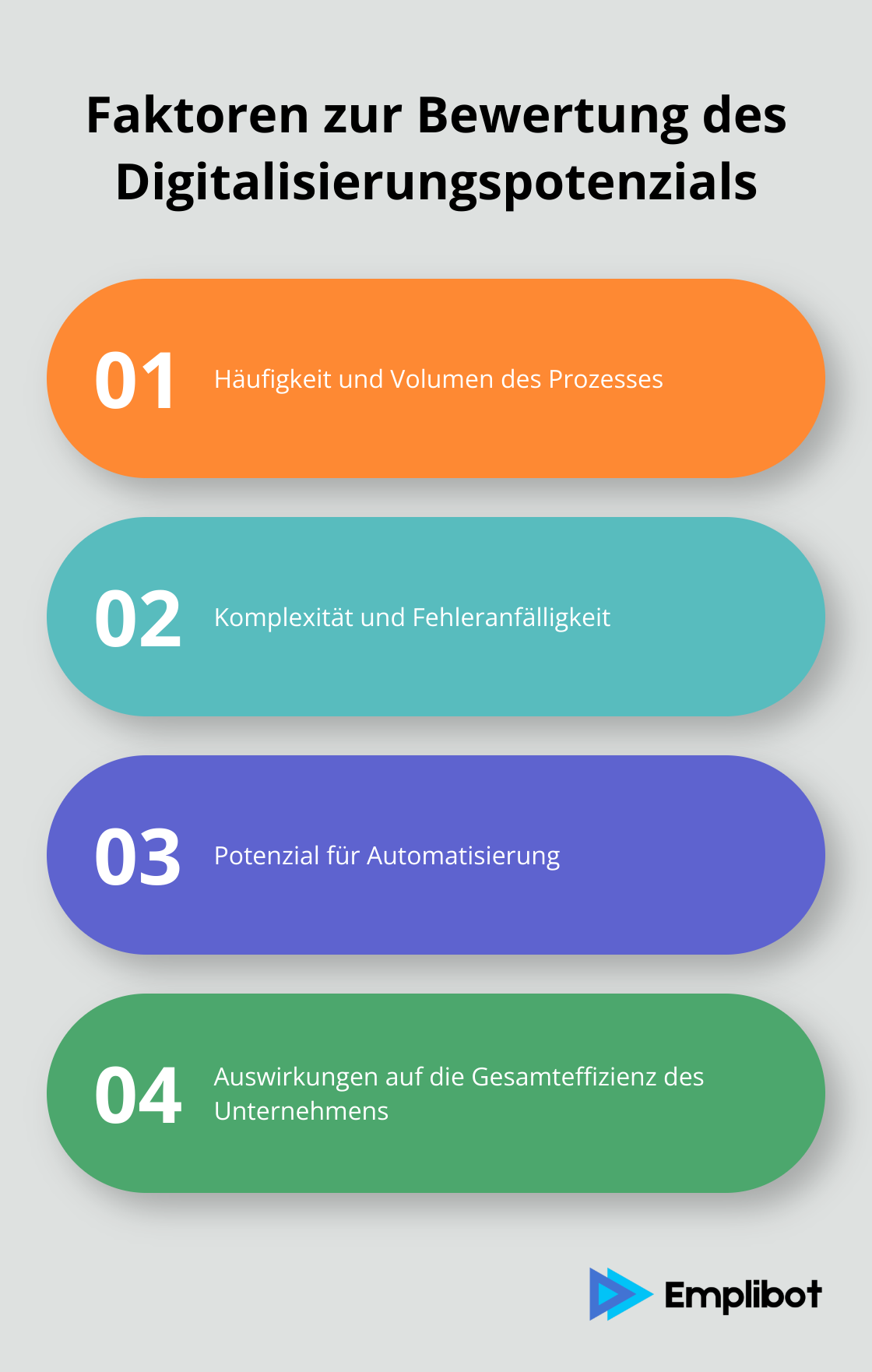 Infografik zeigt vier Hauptfaktoren zur Bewertung des Digitalisierungspotenzials von Geschäftsprozessen: Häufigkeit und Volumen, Komplexität und Fehleranfälligkeit, Automatisierungspotenzial, und Auswirkungen auf die Gesamteffizienz. - geschäftsprozesse digitalisieren