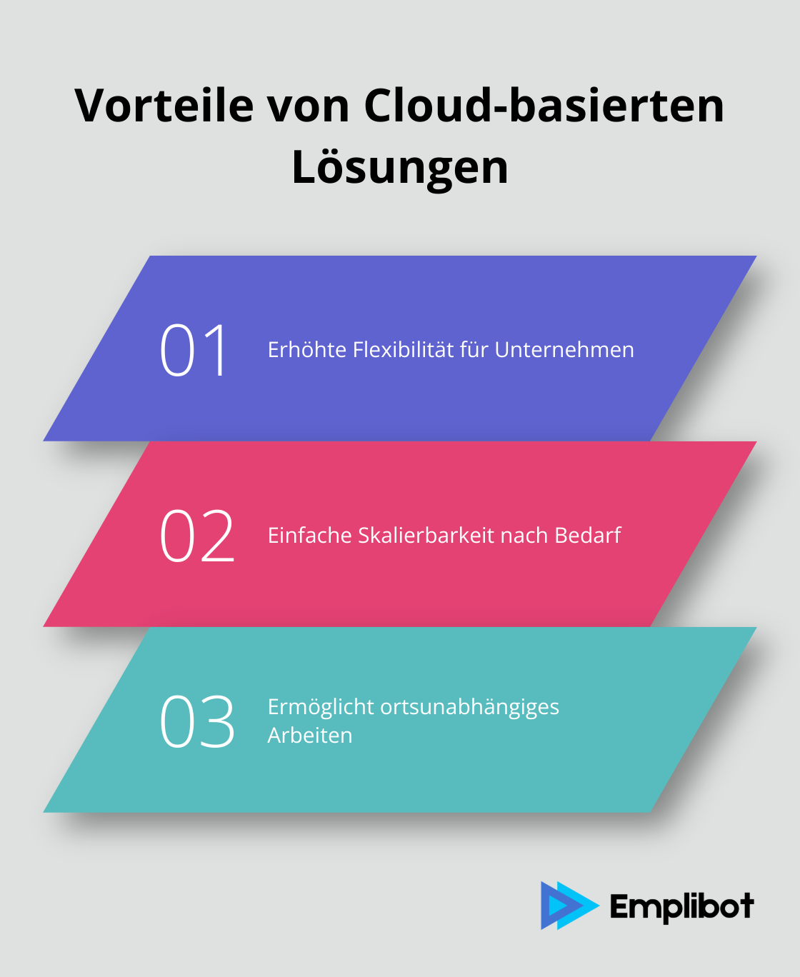 Infografik präsentiert drei Hauptvorteile von Cloud-basierten Lösungen: Flexibilität, Skalierbarkeit und ortsunabhängiges Arbeiten.