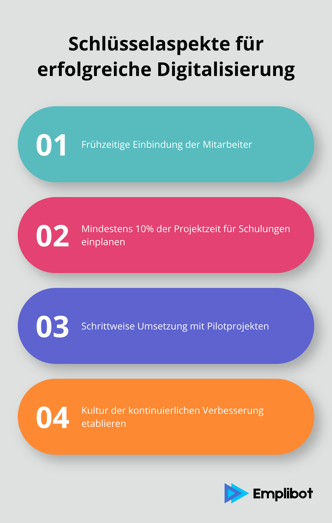 Infografik zeigt vier Schlüsselaspekte für eine erfolgreiche Digitalisierung: Mitarbeitereinbindung, Investition in Schulungen, schrittweise Umsetzung und kontinuierliche Verbesserung. - geschäftsprozesse digitalisieren