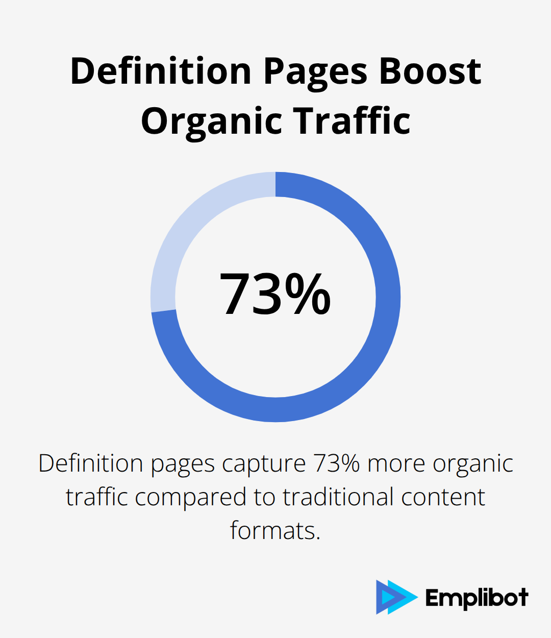 Chart showing that definition pages capture 73% more organic traffic than traditional content formats - Glossary That Wins Answers