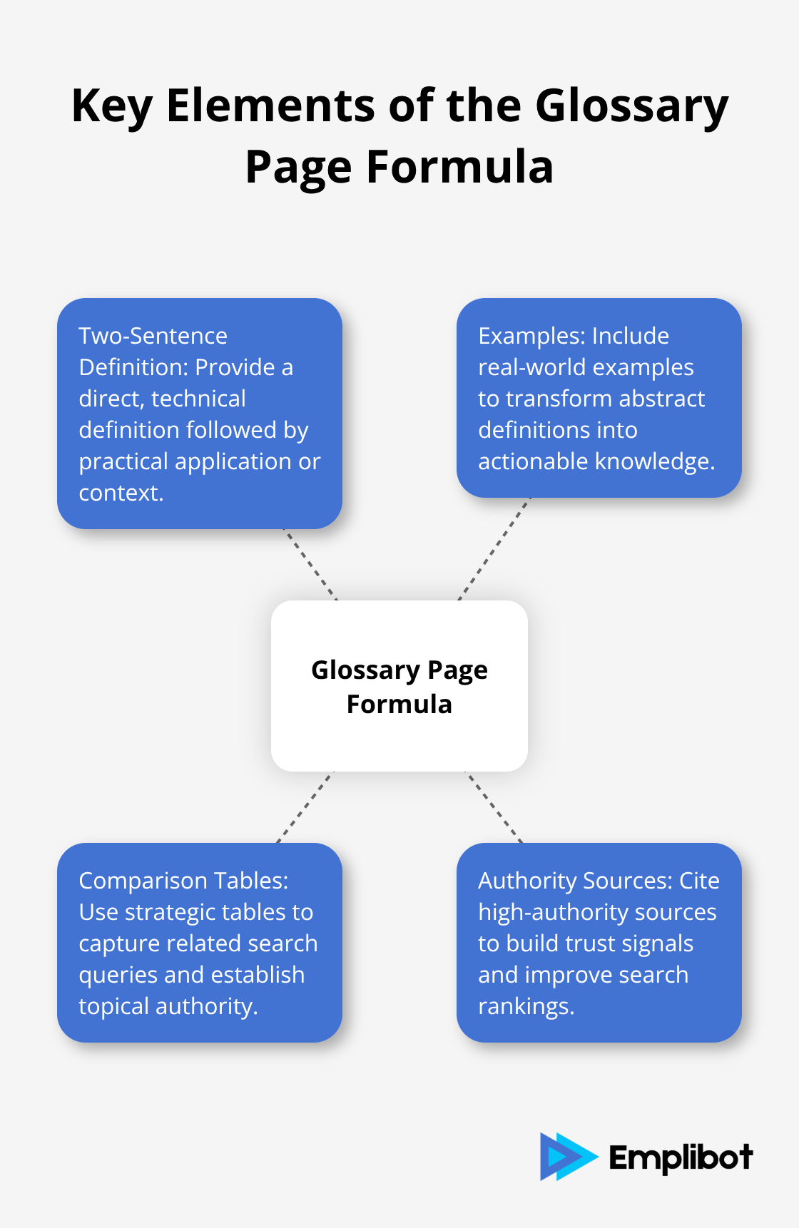 Hub and spoke chart illustrating the main components of an effective glossary page: Two-Sentence Definition, Examples, Comparison Tables, and Authority Sources - Glossary That Wins Answers