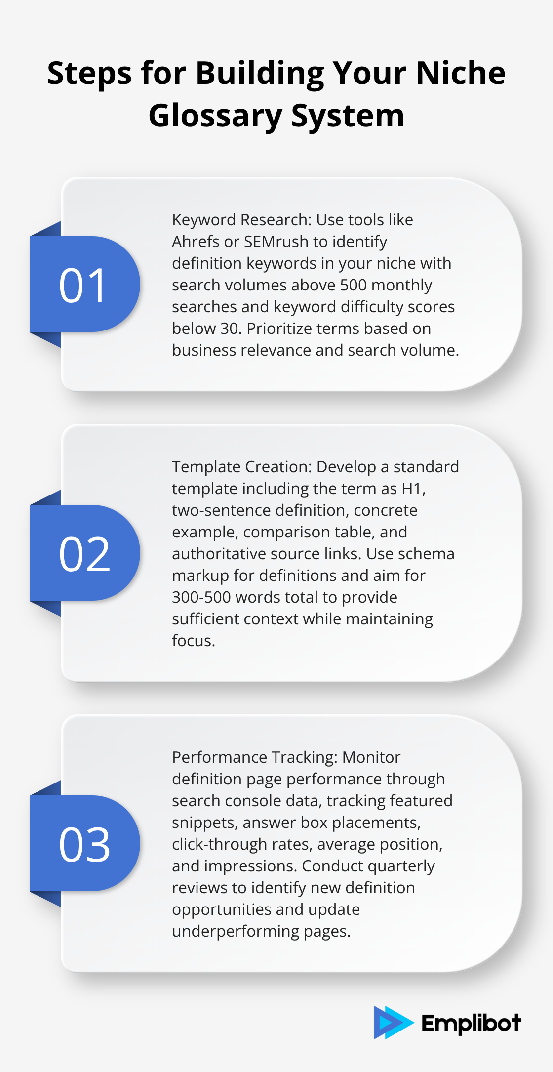 Ordered list chart outlining three key steps for building a niche glossary system: Keyword Research, Template Creation, and Performance Tracking