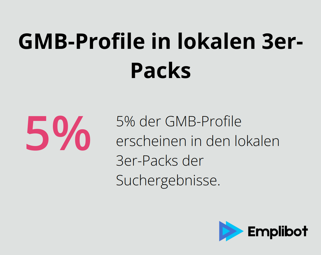 Ein Kreisdiagramm, das zeigt, dass 5% der GMB-Profile in lokalen 3er-Packs erscheinen