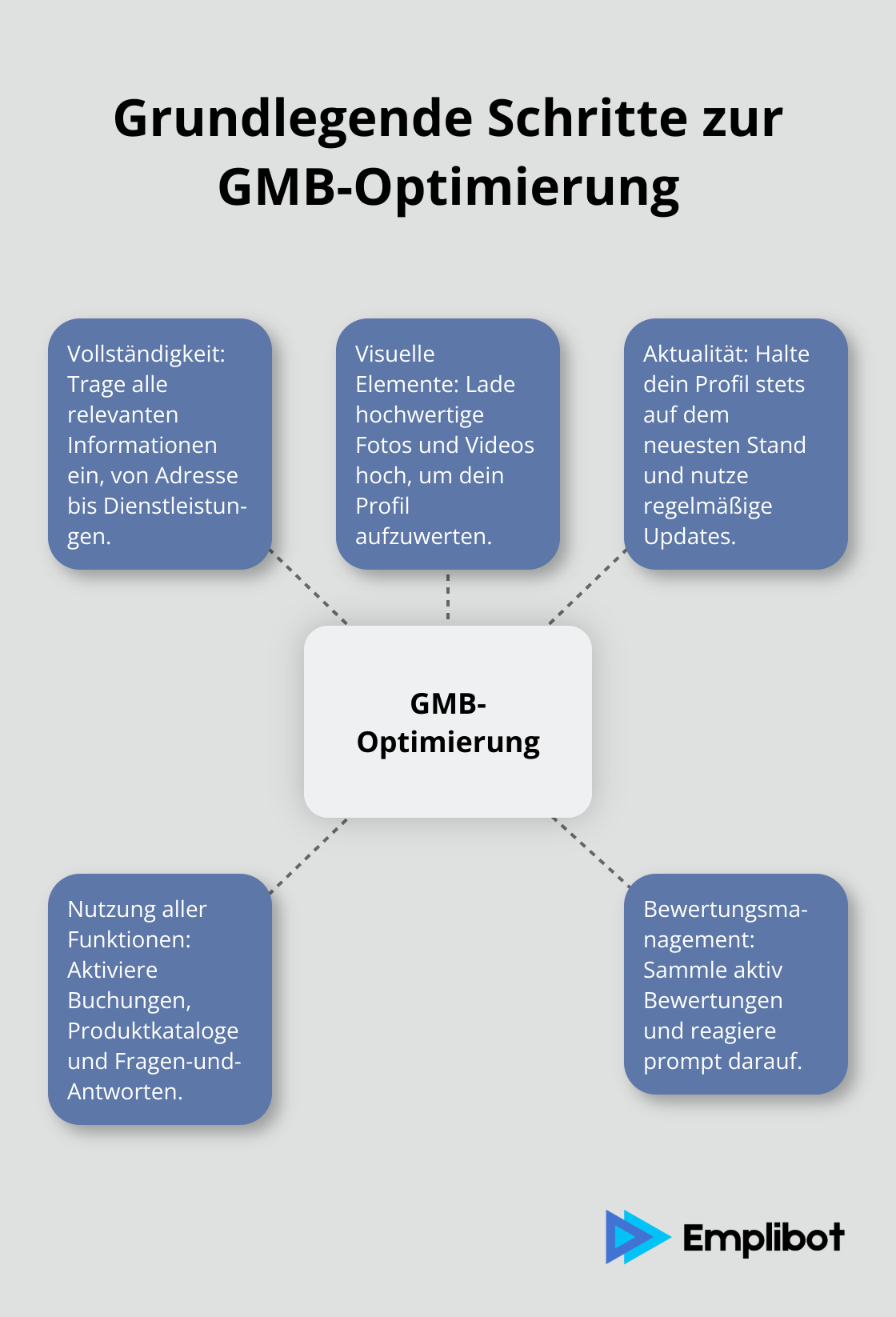 Ein Hub-and-Spoke-Diagramm, das die fünf grundlegenden Schritte zur GMB-Optimierung zeigt: Vollständigkeit, Visuelle Elemente, Aktualität, Nutzung aller Funktionen und Bewertungsmanagement - gmb optimization