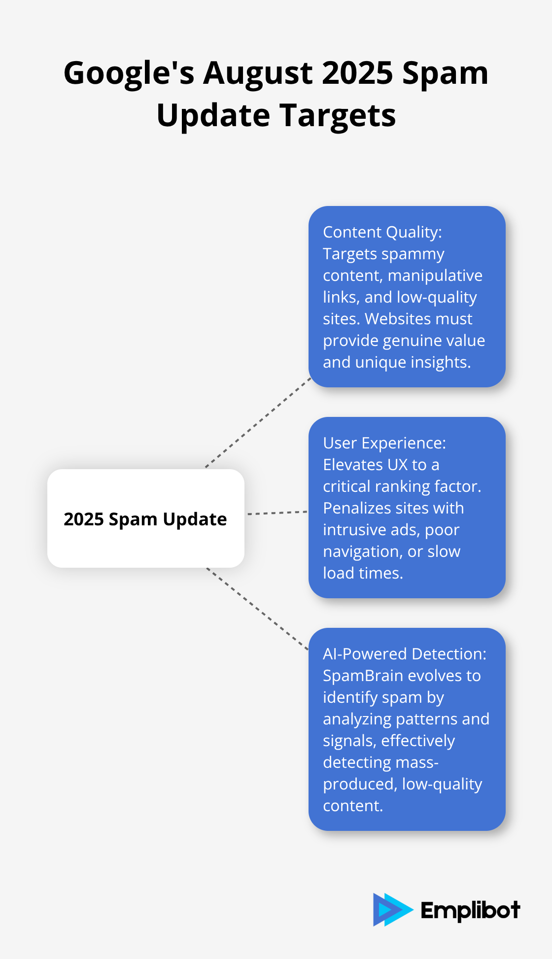 Hub and spoke chart showing the three main areas targeted by Google's August 2025 Spam Update: Content Quality, User Experience, and AI-Powered Detection - Google August 2025 Spam Update