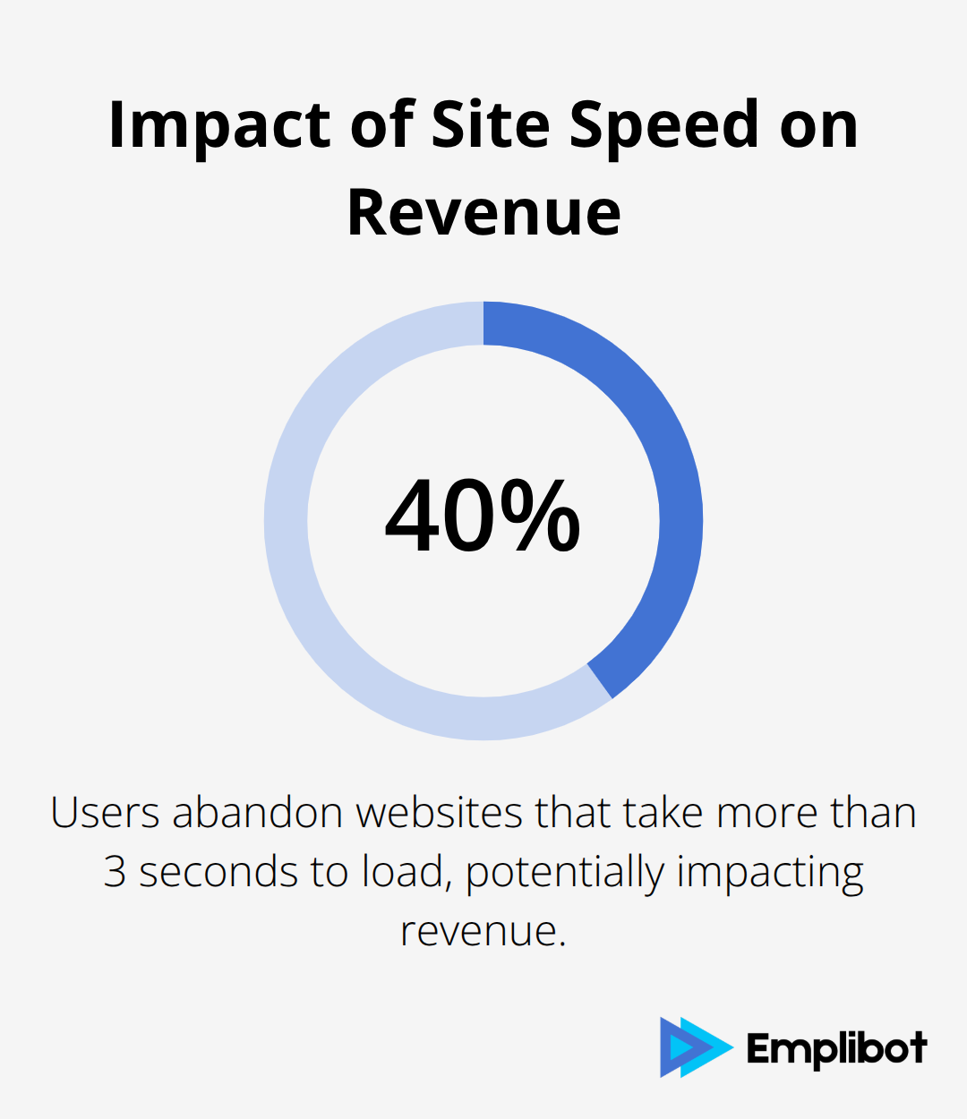 Percentage chart showing the potential impact of site speed on revenue, with 40% of users abandoning sites that take more than 3 seconds to load