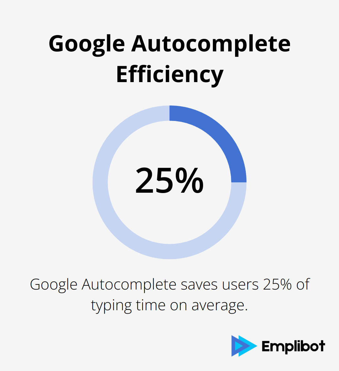 Pie chart showing Google Autocomplete saves users 25% of typing time on average - Google Autocomplete for Keyword Research