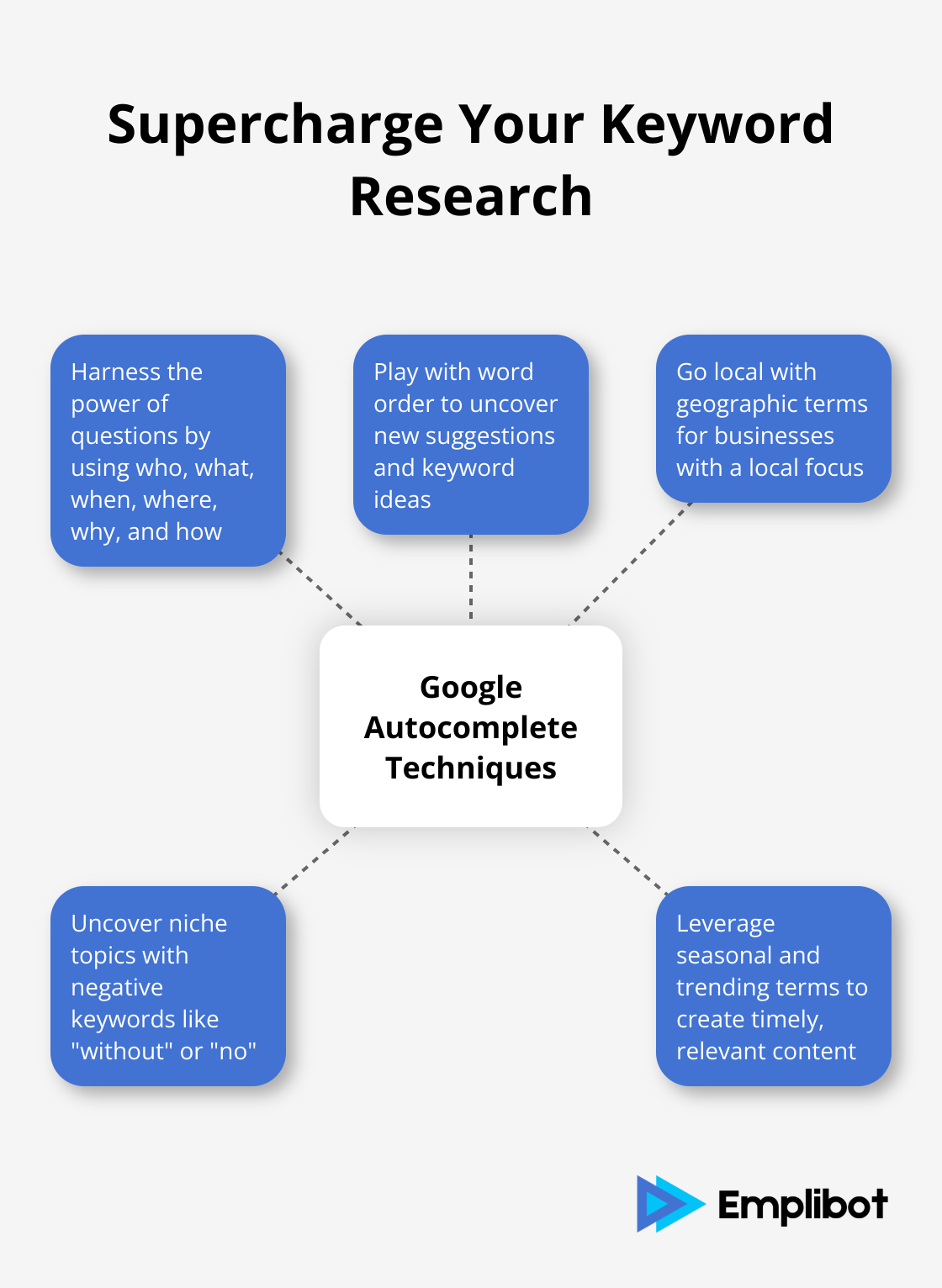 Hub and spoke chart showing five techniques to supercharge keyword research using Google Autocomplete