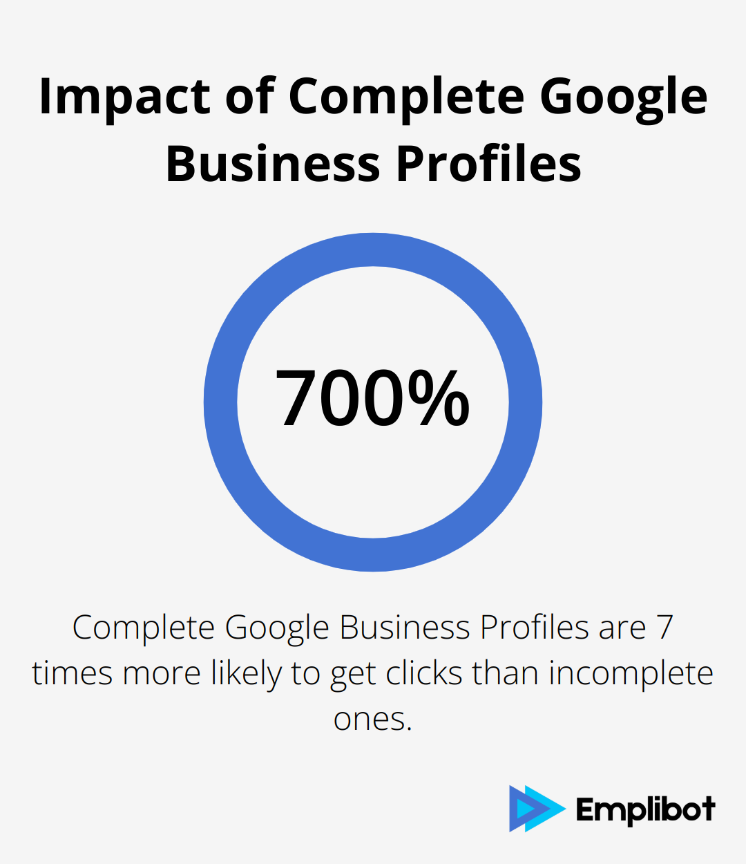 Chart showing that complete Google Business Profiles are 7 times more likely to get clicks than incomplete ones - Google Business Profile management