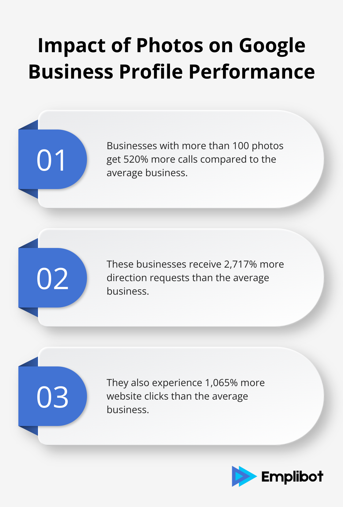 Chart showing the impact of having more than 100 photos on a Google Business Profile, including increases in calls, direction requests, and website clicks - Google Business Profile management