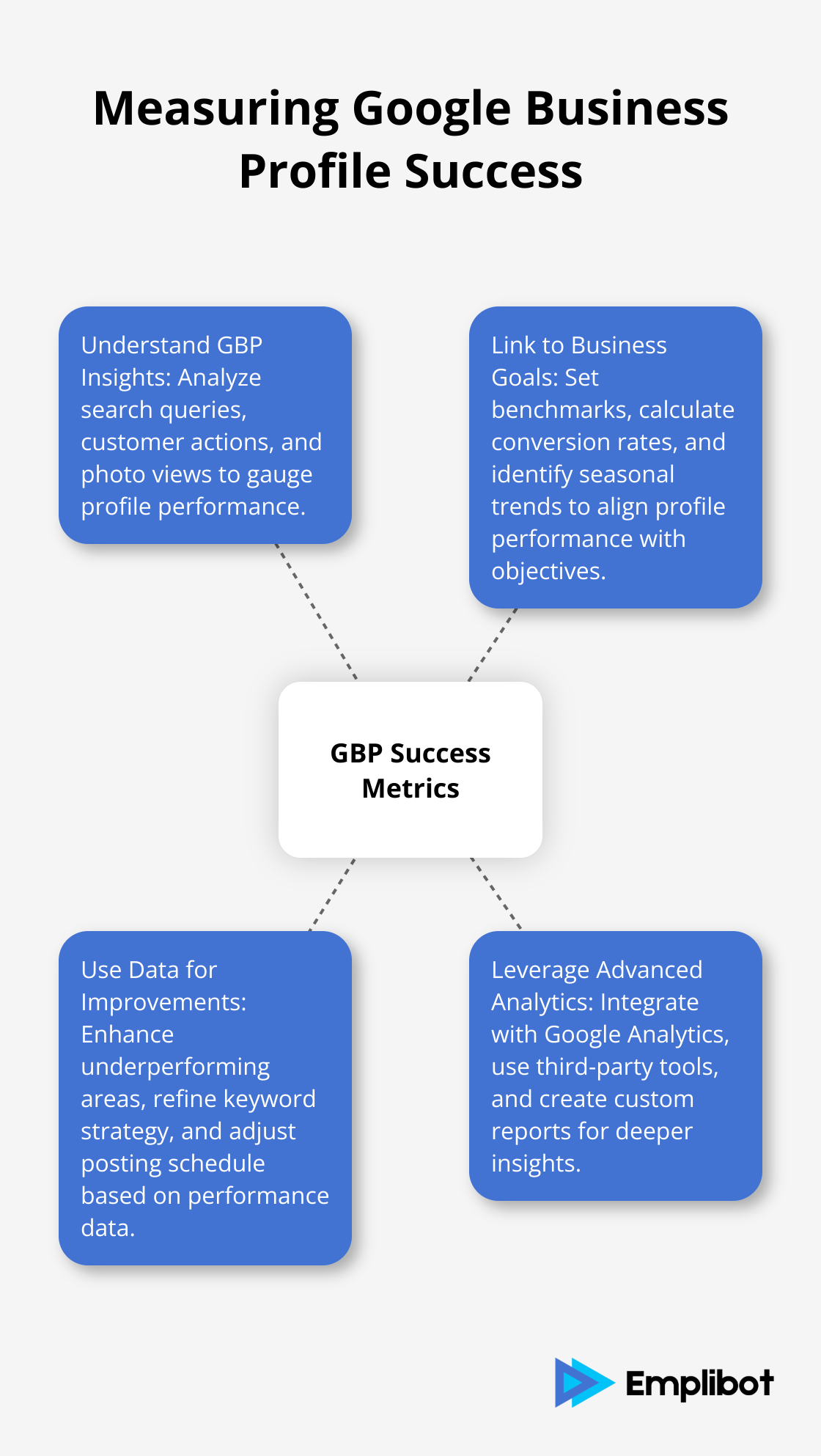 Hub and spoke chart illustrating key aspects of measuring Google Business Profile success, including understanding insights, linking to business goals, using data for improvements, and leveraging advanced analytics