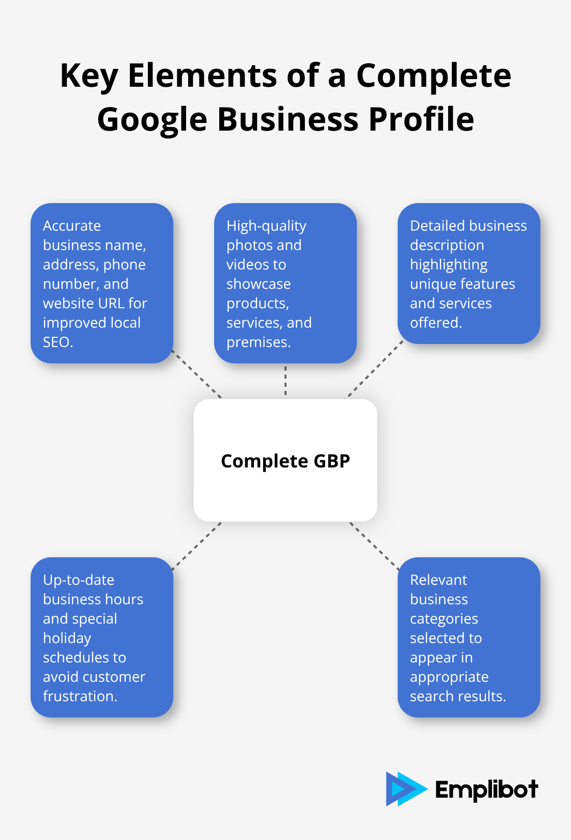 Hub and spoke chart showing essential components of a complete Google Business Profile - Google Business Profile optimization