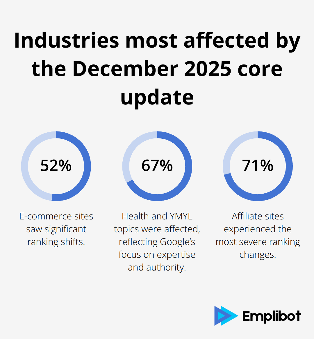 Share of sites experiencing significant ranking shifts by industry - google core update