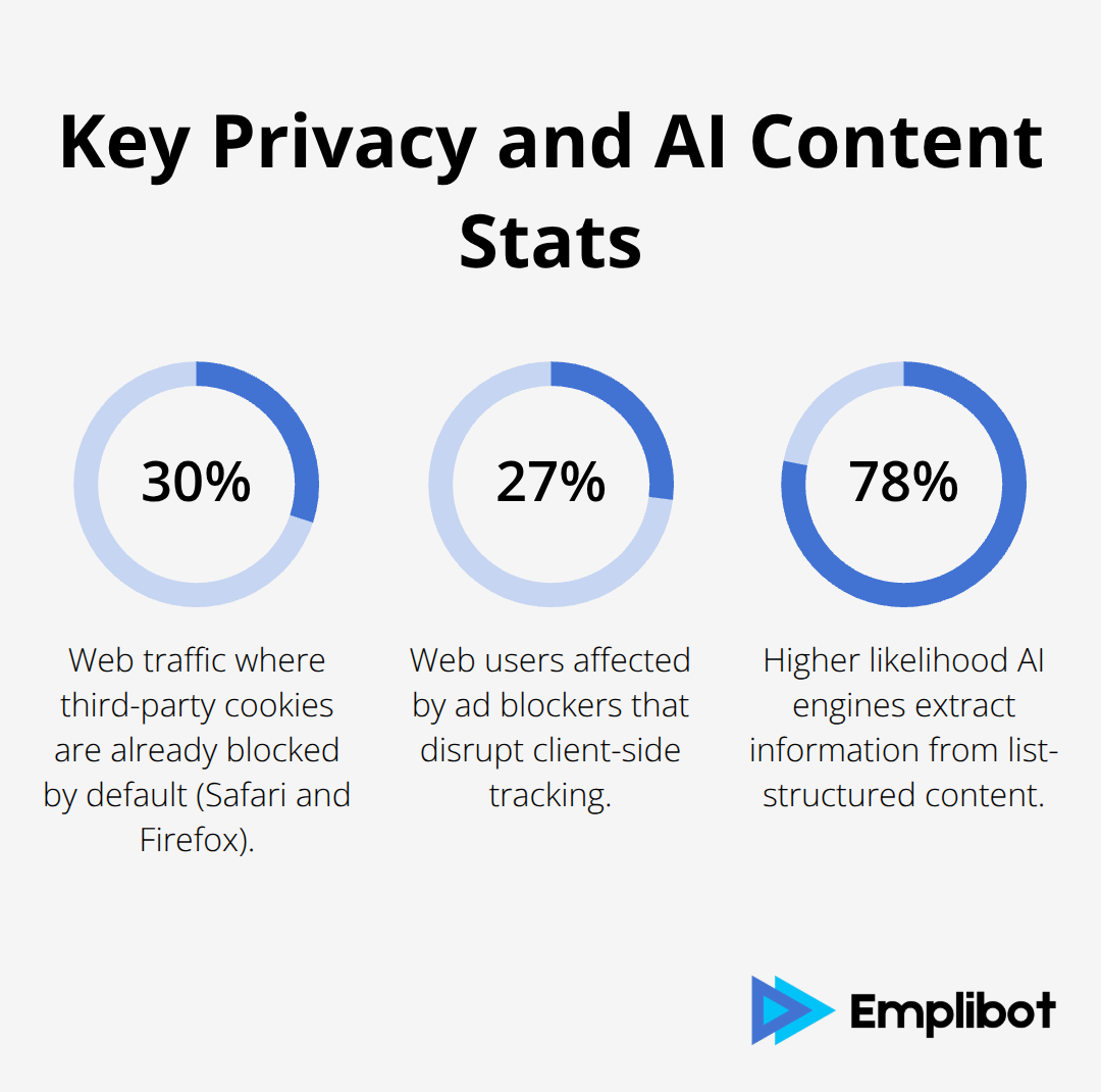Three key percentages about privacy and AI content performance relevant to U.S. marketers - Google ends Privacy Sandbox