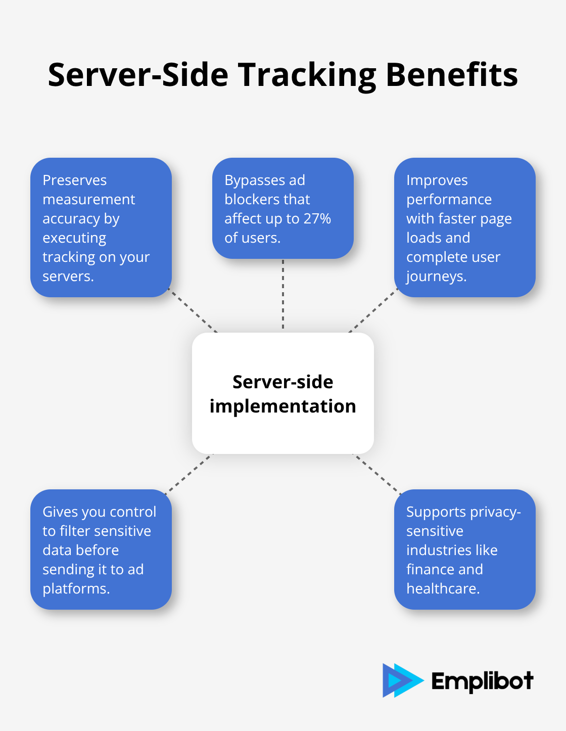 Hub-and-spoke diagram showing the benefits of server-side implementation for marketing analytics
