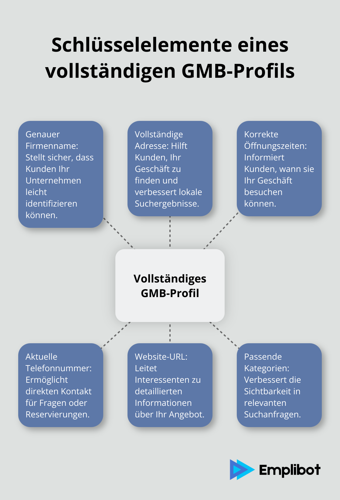 Ein Hub-Spoke-Diagramm, das die wichtigsten Elemente eines vollständigen Google My Business-Profils zeigt: Firmennamen, Adresse, Öffnungszeiten, Telefonnummer, Website-URL und Kategorien. - google my business seo