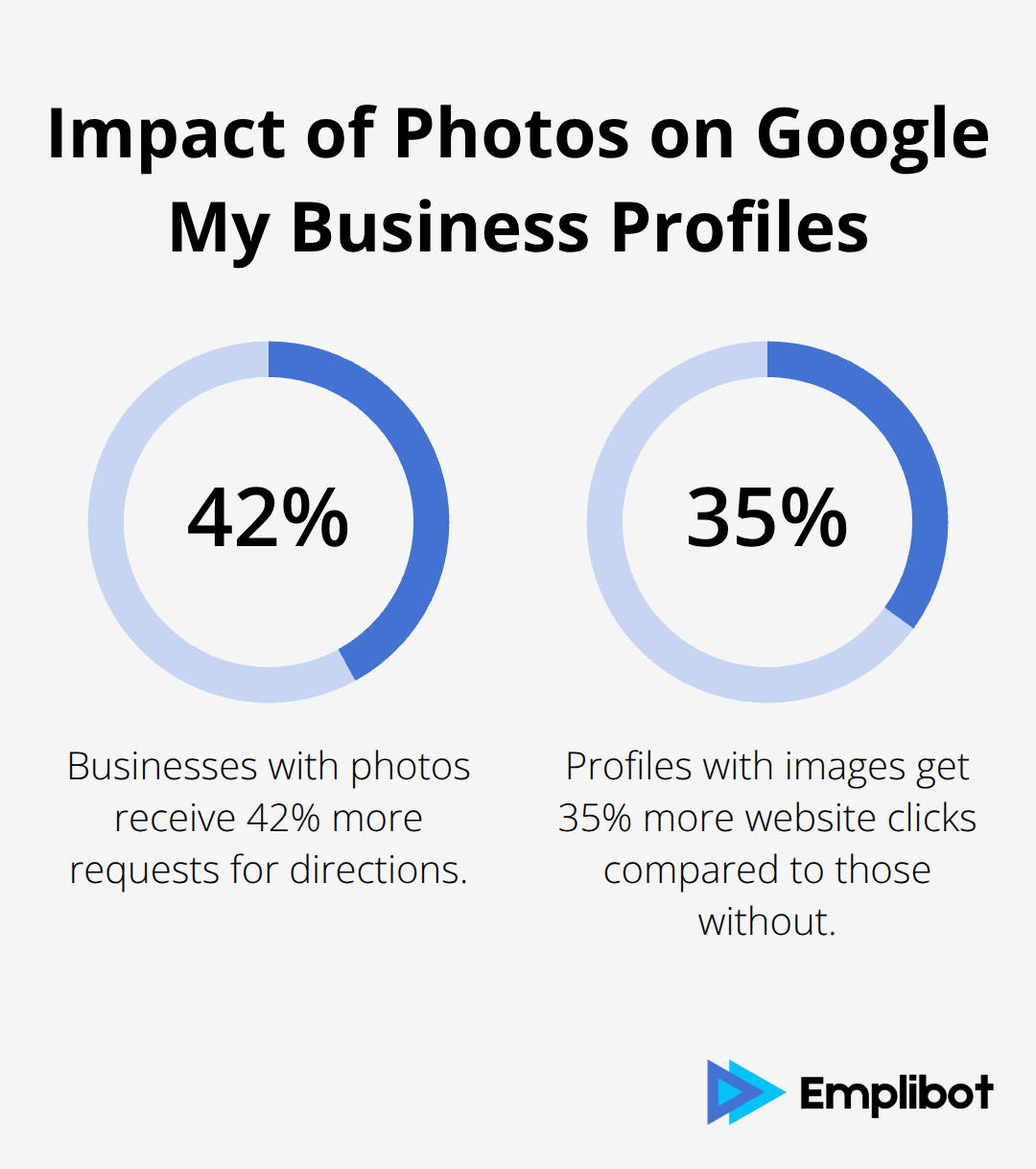 Chart showing the percentage increase in directions requests and website clicks for businesses with photos on their Google My Business profiles - Google My Business SEO