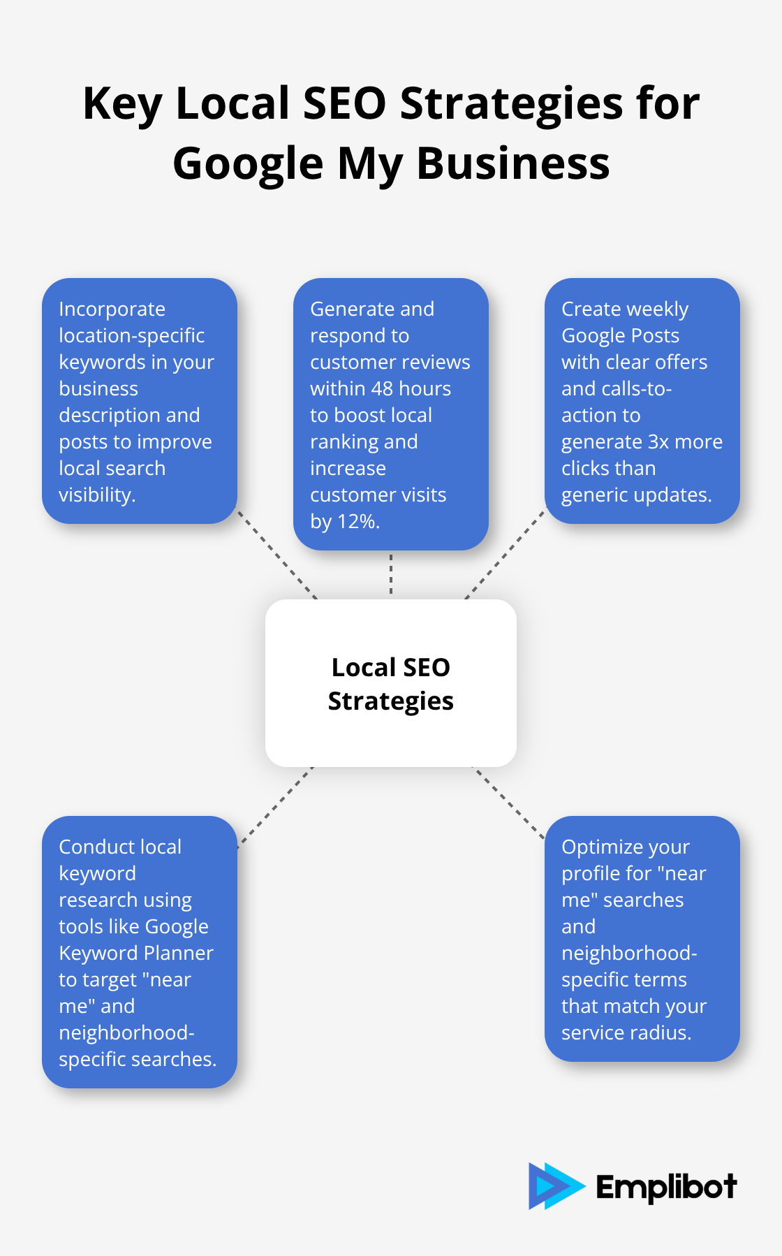 Hub and spoke chart illustrating five key local SEO strategies for Google My Business optimization - Google My Business SEO