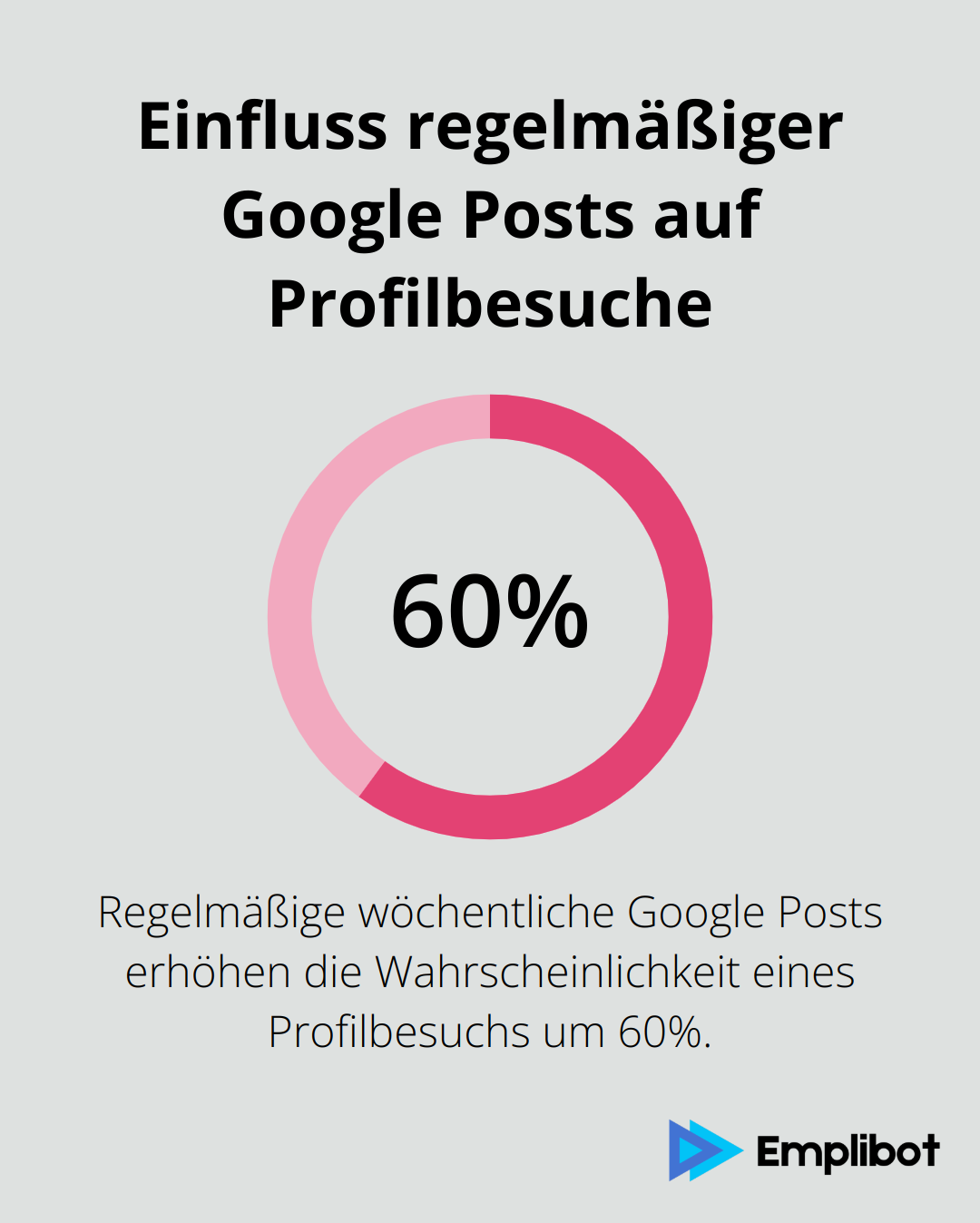 Ein Prozentdiagramm, das zeigt, dass regelmäßige Google Posts die Wahrscheinlichkeit eines Profilbesuchs erhöhen. - google my business seo