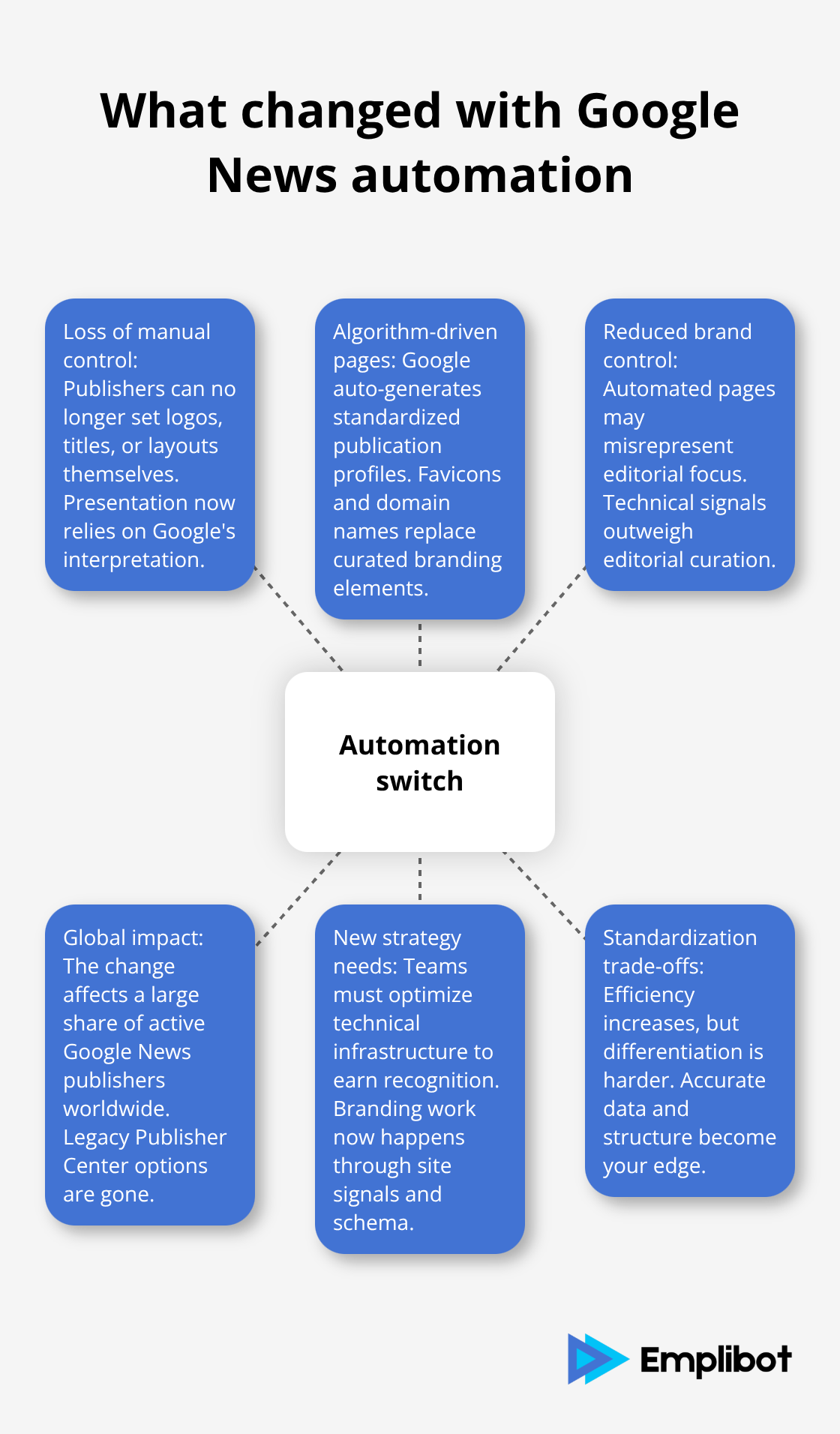 Hub-and-spoke chart showing key impacts of Google News automation for U.S. publishers - Google News automated publication pages