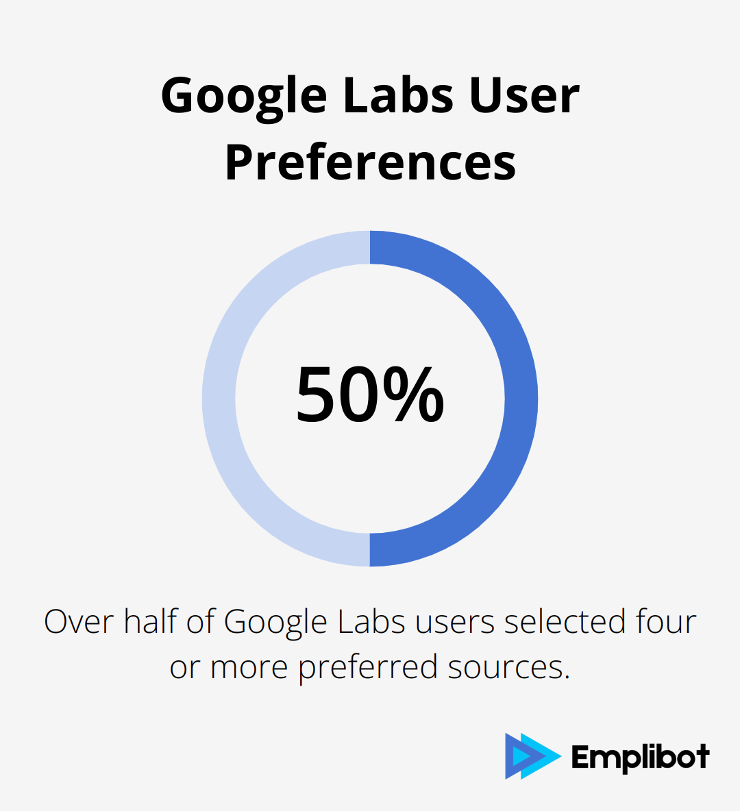 Chart showing that over 50% of Google Labs users selected four or more preferred sources
