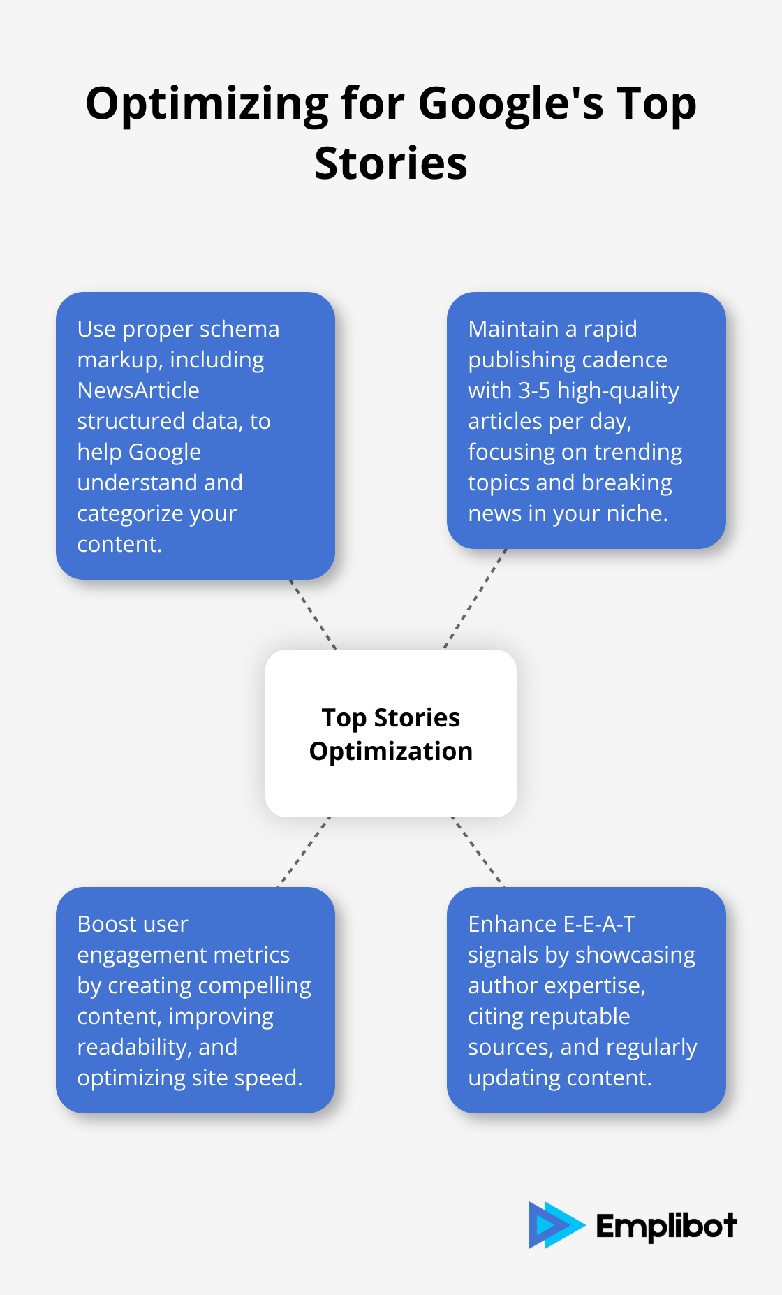 Hub and spoke chart showing key aspects of optimizing content for Google's Top Stories and improving E-E-A-T signals - google preferred sources