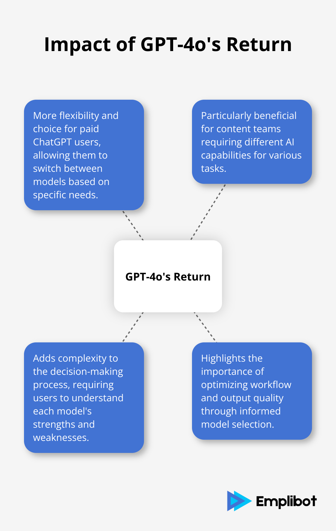 Hub and spoke chart showing the impact of GPT-4o's return on paid ChatGPT users, with the central hub labeled 'GPT-4o's Return' and four spokes describing key effects.