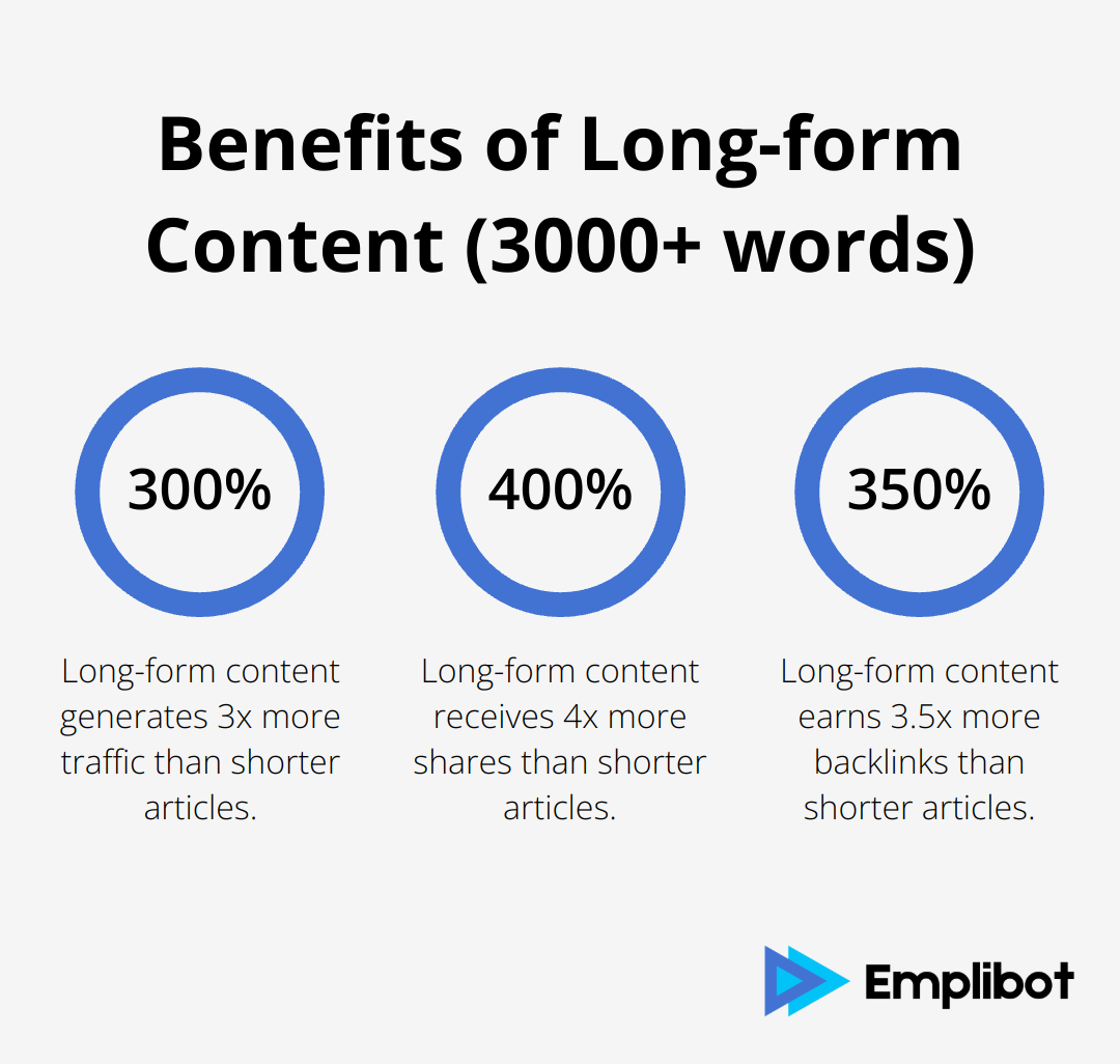 Percentage chart showing the benefits of long-form content: 3x more traffic, 4x more shares, and 3.5x more backlinks compared to shorter articles. - gpt-4o returns