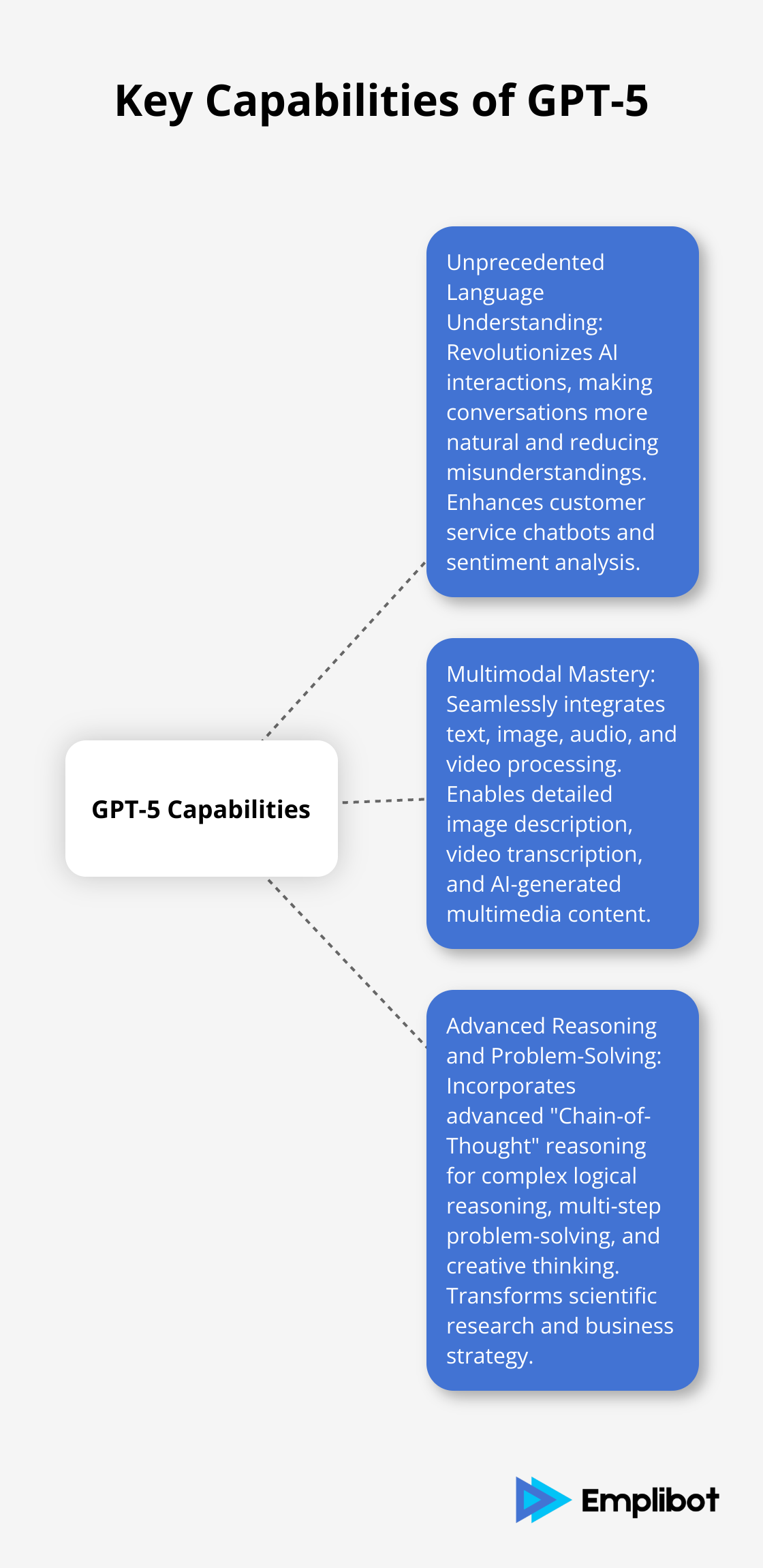 Hub and spoke diagram showing the three main capabilities of GPT-5: Unprecedented Language Understanding, Multimodal Mastery, and Advanced Reasoning and Problem-Solving