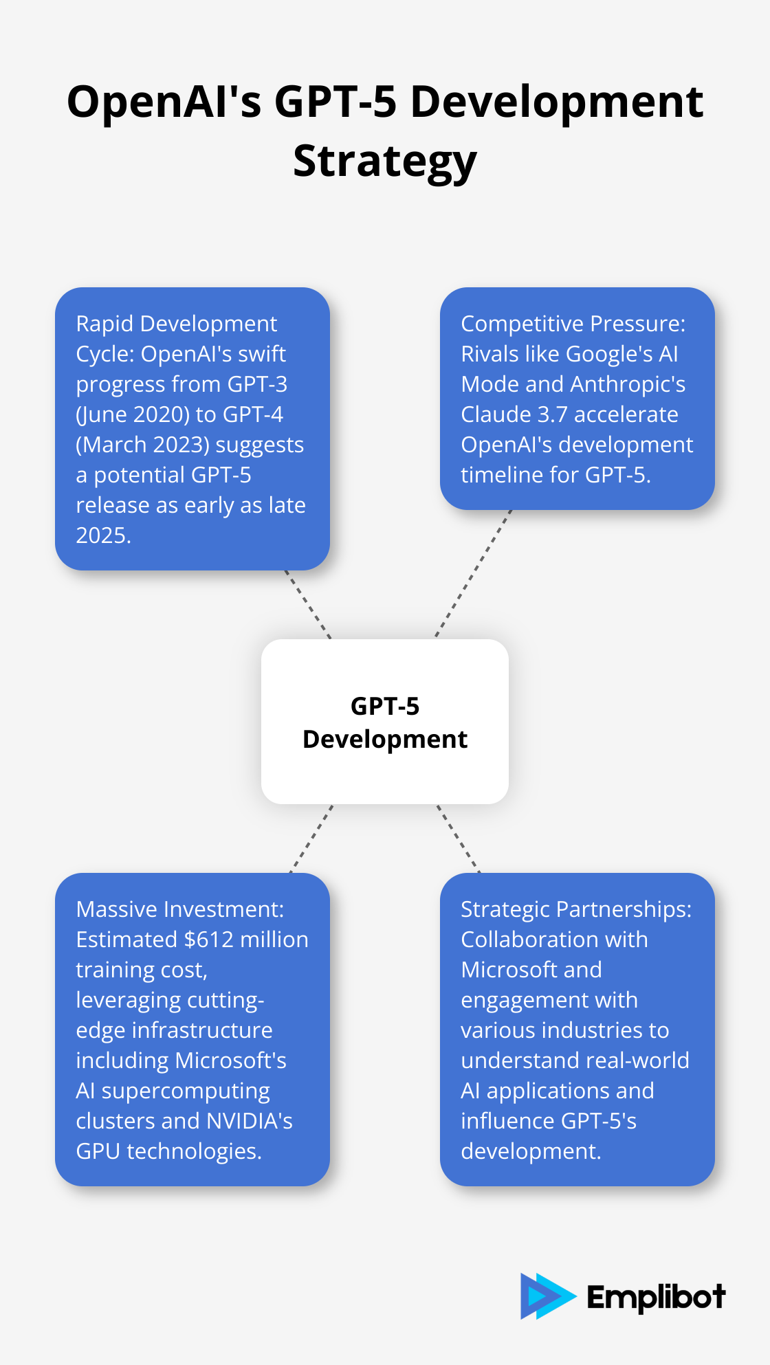 Hub and spoke diagram showing key aspects of OpenAI's GPT-5 development: Rapid Development Cycle, Competitive Pressure, Massive Investment, and Strategic Partnerships