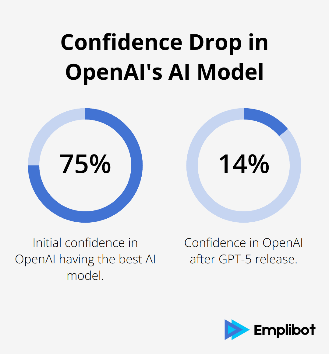 Chart showing OpenAI's confidence drop from 75% to 14% for having the best AI model - GPT-5 Overhyped