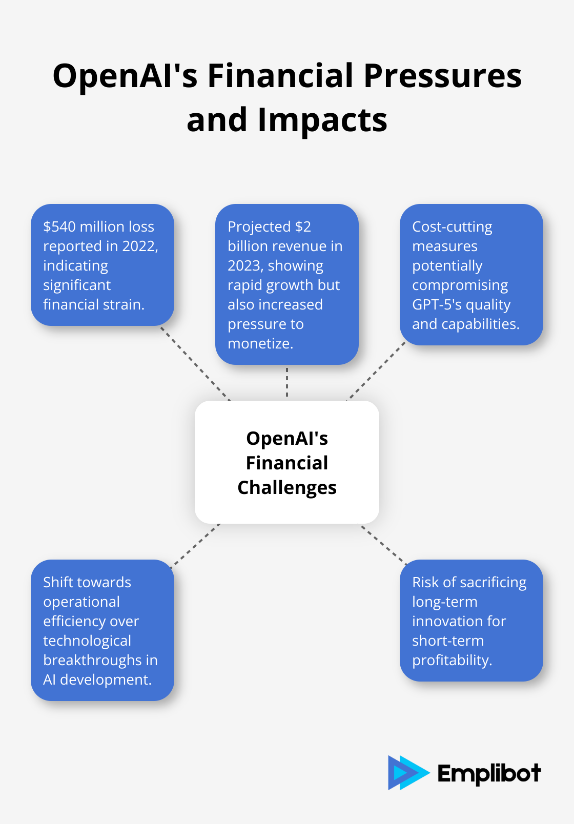 Hub and spoke chart illustrating OpenAI's financial situation and its effects on GPT-5 development