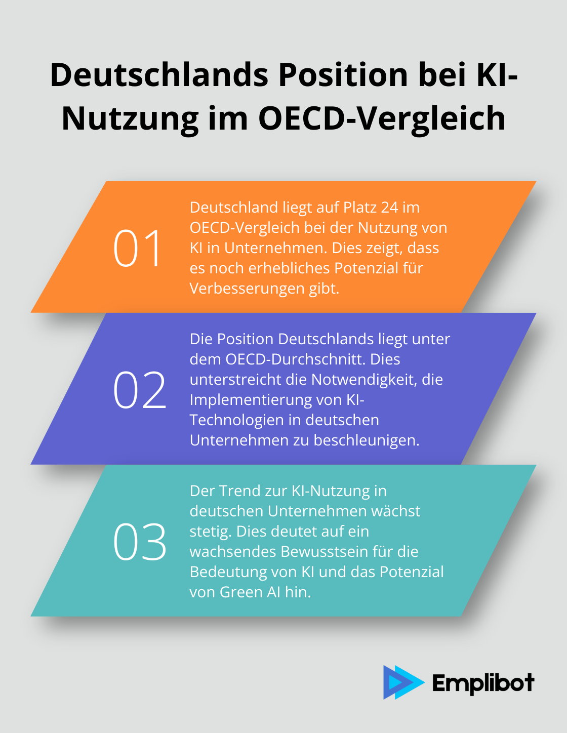 Infografik zeigt Deutschlands Position bei der KI-Nutzung in Unternehmen im OECD-Vergleich - Green AI