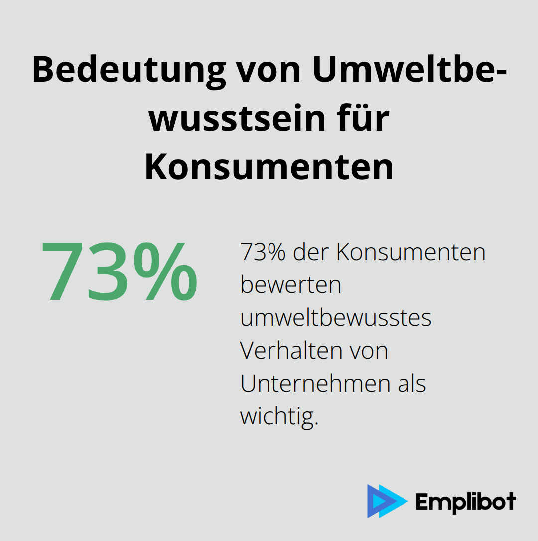 Kreisdiagramm zeigt, dass 73% der Konsumenten umweltbewusstes Verhalten von Unternehmen als wichtig bewerten