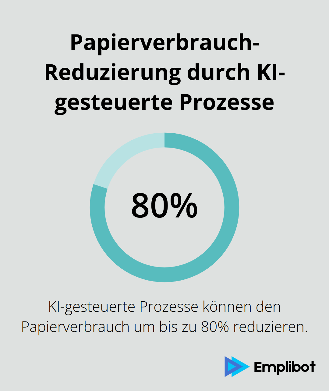 Infografik zeigt, dass KI-gesteuerte Prozesse den Papierverbrauch um 80% reduzieren können