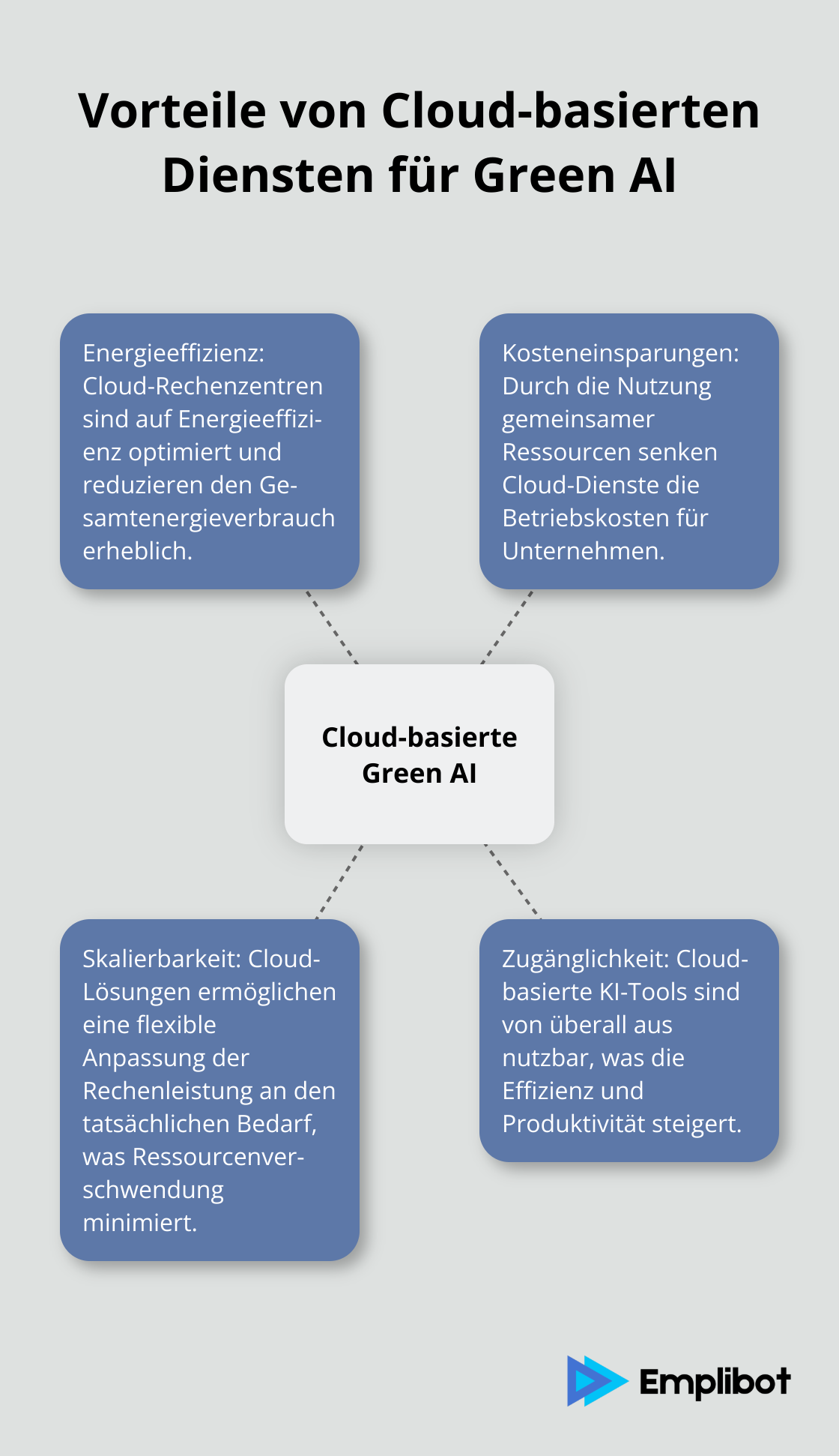 Infografik zeigt die Vorteile von Cloud-basierten Diensten für Green AI im Marketing