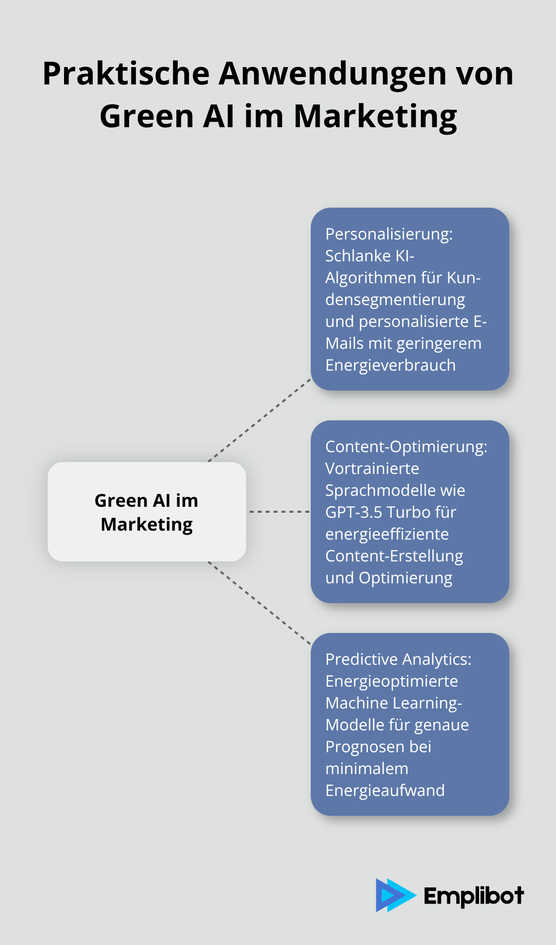Hub-and-Spoke-Diagramm zeigt praktische Anwendungen von Green AI in Marketingkampagnen - Green-AI