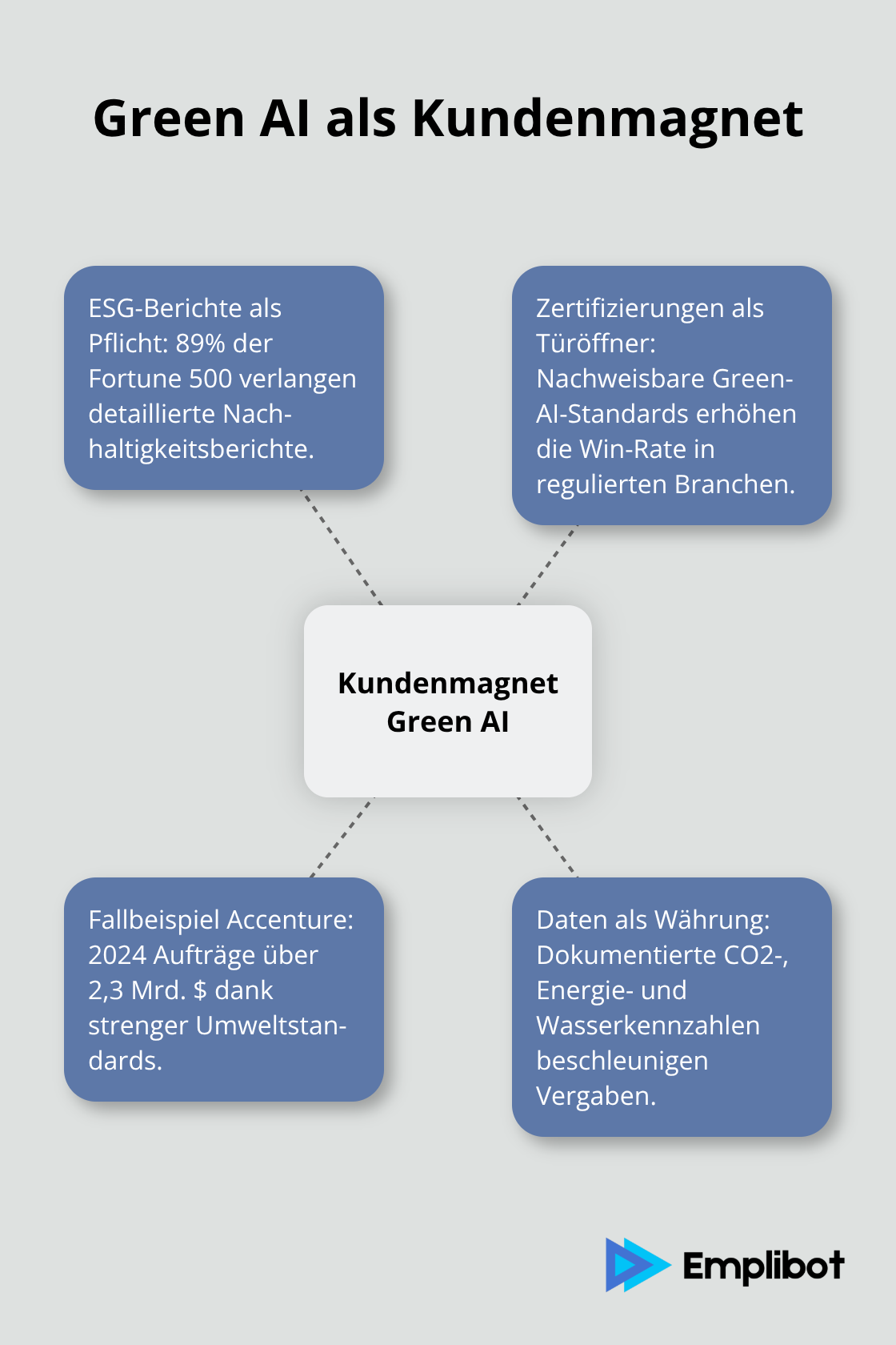 Zentrale Hebel, wie Green AI Neukunden gewinnt