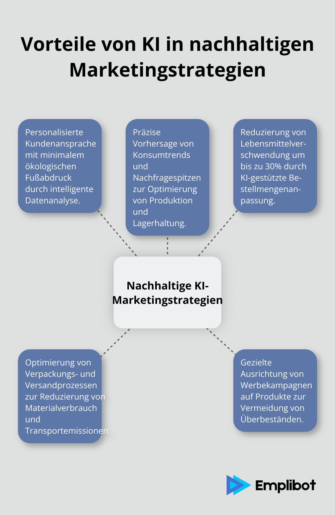 Infografik zeigt die Vorteile von KI in nachhaltigen Marketingstrategien, mit