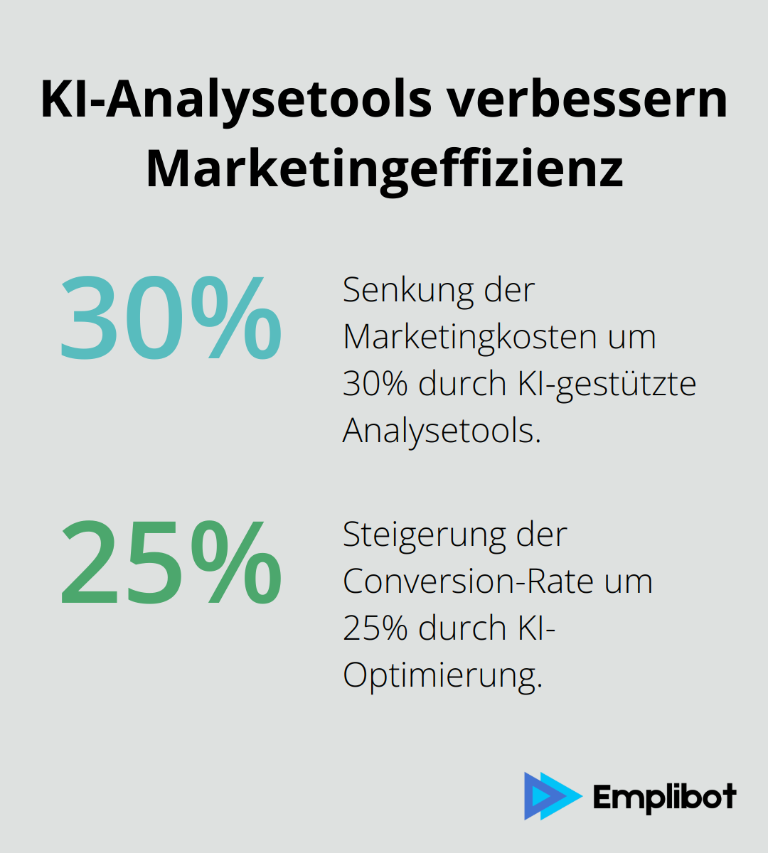 Infografik zeigt, dass ein Online-Händler durch KI-gestützte Analysetools seine Marketingkosten um 30% senkte und die Conversion-Rate um 25% steigerte. - Green-AI-Marketing