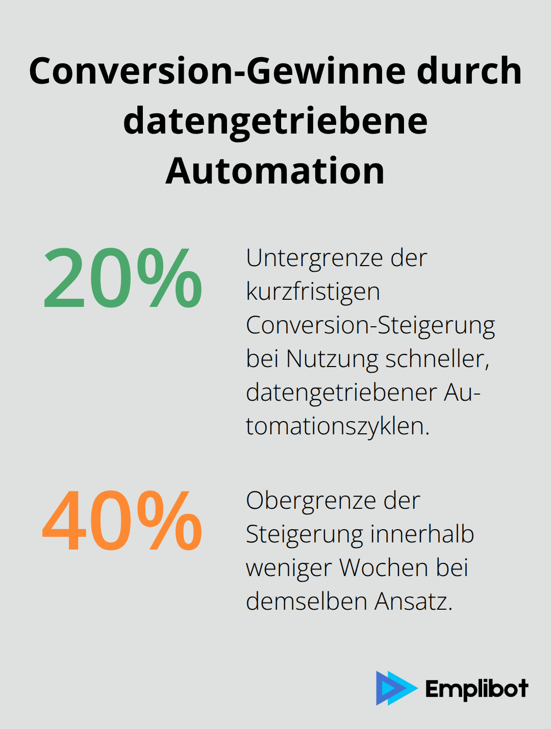 Grafik mit Spannbreite der Conversion-Steigerung durch schnelle, datengetriebene Automationszyklen