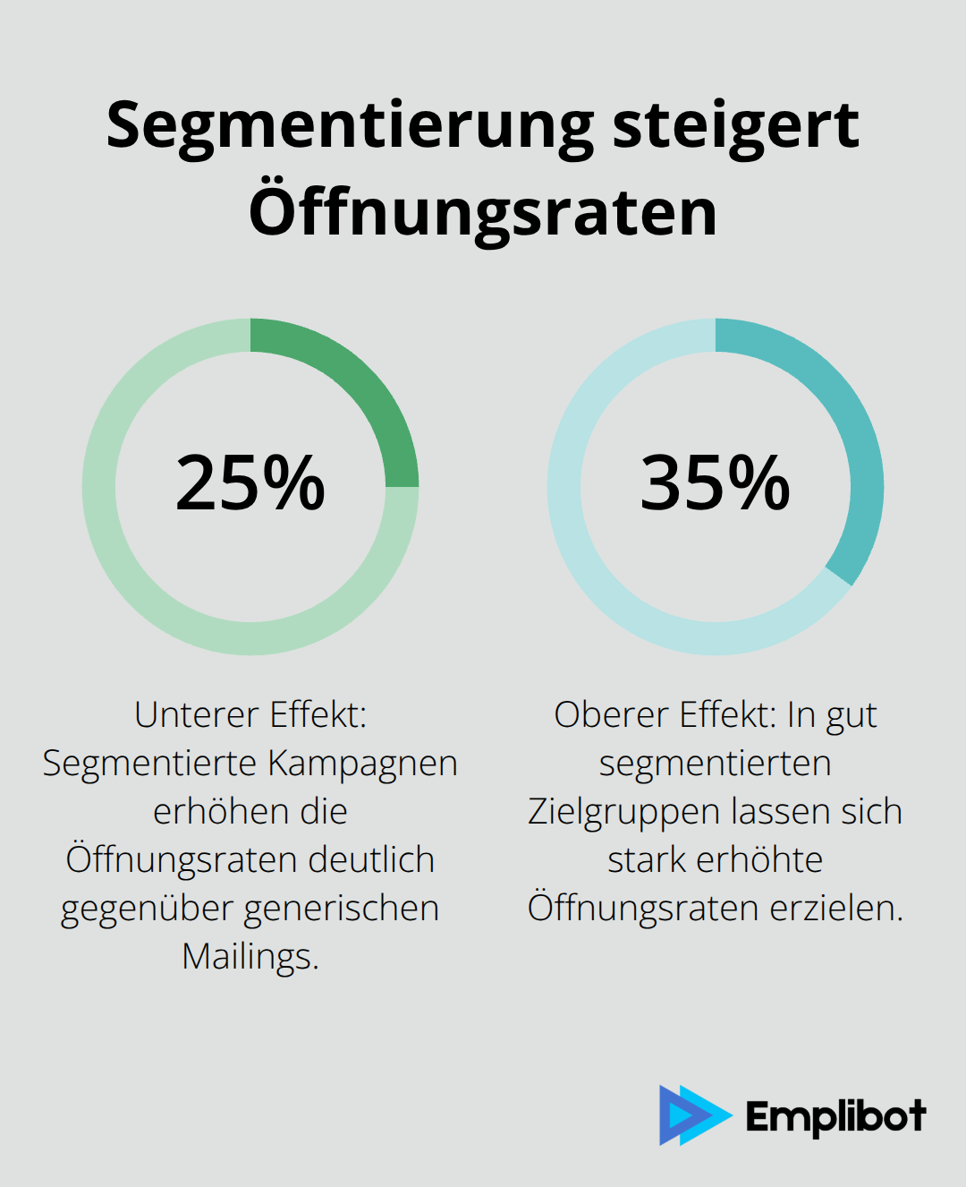 Prozentuale Spannbreite der Öffnungsraten durch segmentierte E-Mails - Growth Hacking Automation