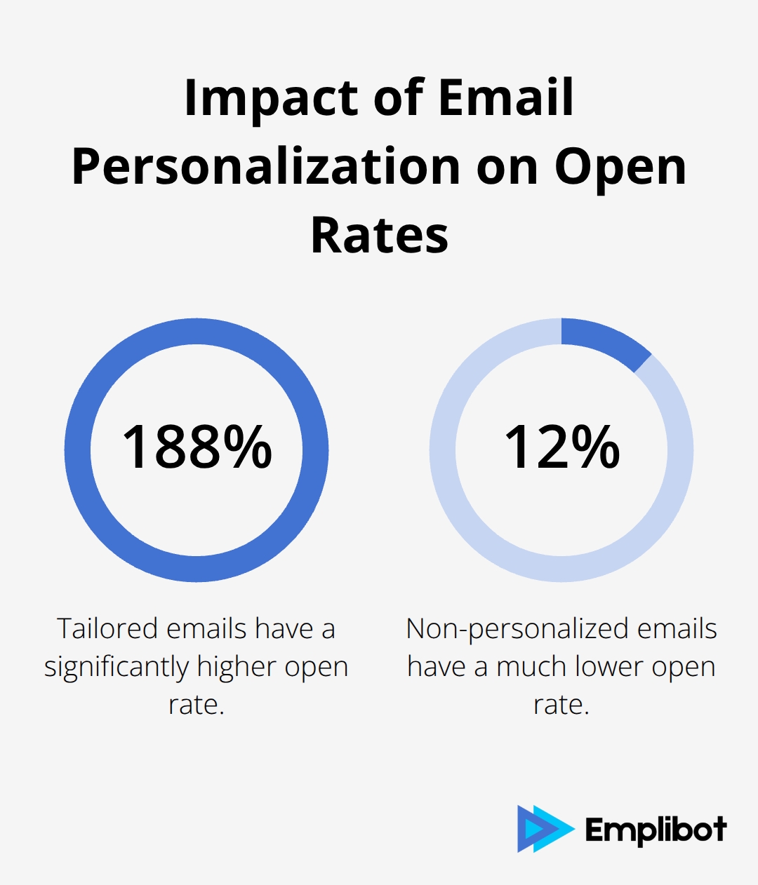Chart comparing open rates: 188% for tailored emails vs 12.1% for non-personalized emails - Guide to Email Marketing Automation