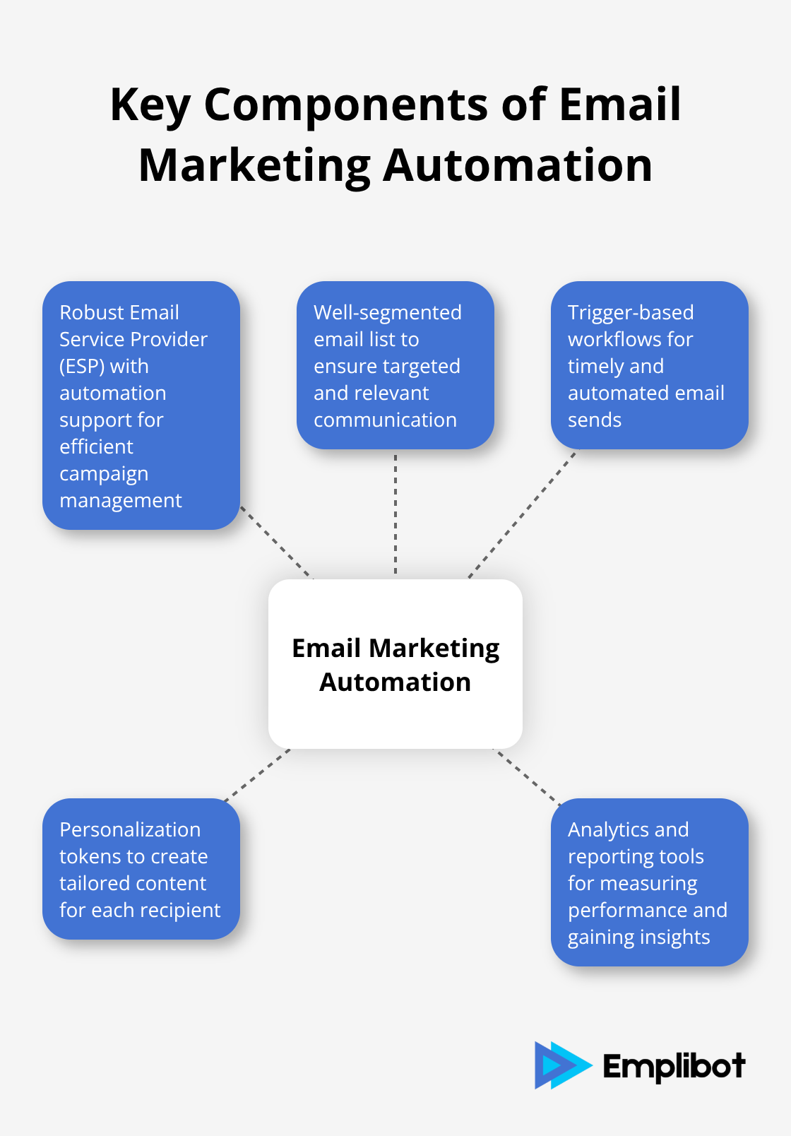 Hub and spoke chart showing five key components of an effective email marketing automation system
