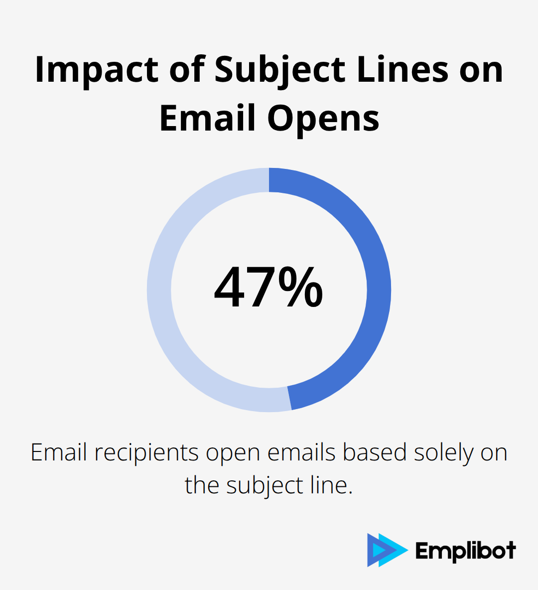 Chart showing that 47% of email recipients open an email based on the subject line alone - Guide to Email Marketing Automation