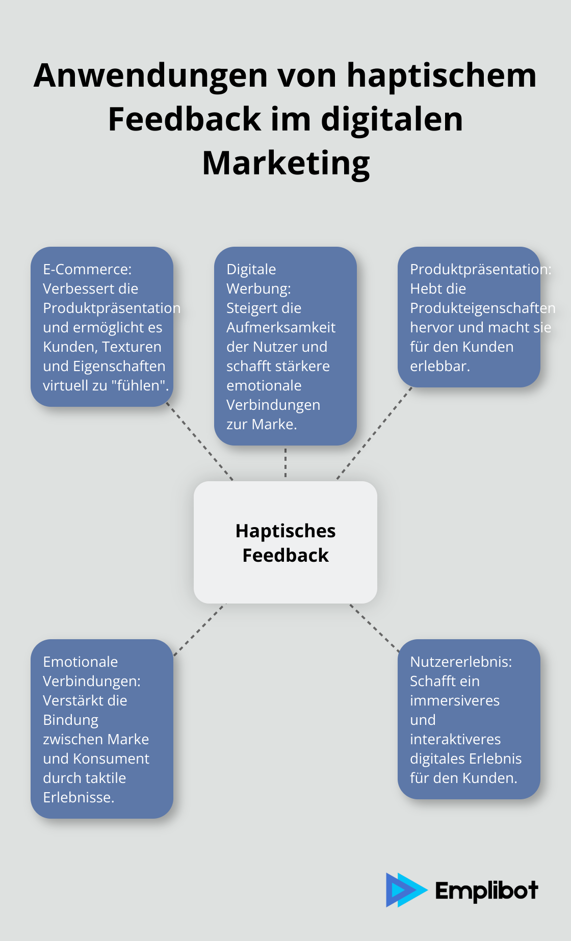 Ein Hub-Spoke-Diagramm, das die verschiedenen Anwendungen von haptischem Feedback im digitalen Marketing zeigt, einschließlich E-Commerce, digitale Werbung, Produktpräsentation, emotionale Verbindungen und Nutzererlebnis. - Haptisches-Feedback