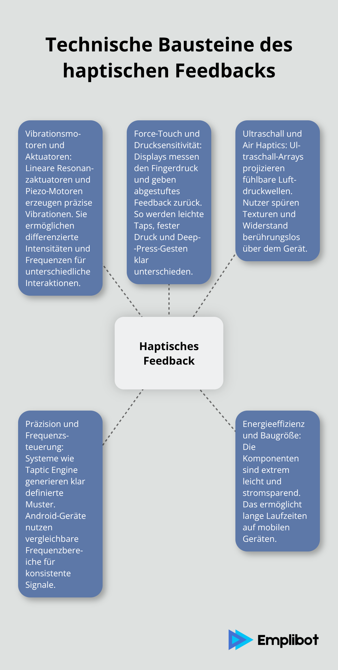 Überblick der Schlüsseltechnologien für haptisches Feedback: Aktuatoren, Force‑Touch und Air Haptics.