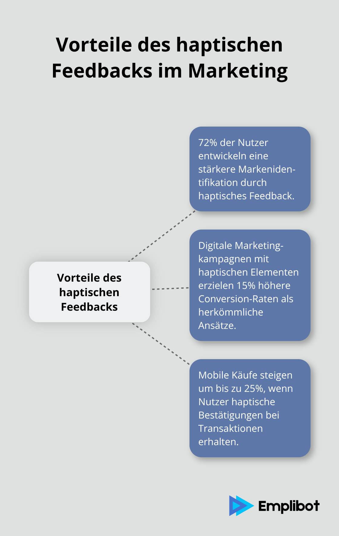 Hub-and-Spoke-Diagramm zeigt die Vorteile des haptischen Feedbacks: 72% stärkere Markenidentifikation, 15% höhere Conversion-Raten und 25% Steigerung mobiler Käufe - Haptisches Marketing